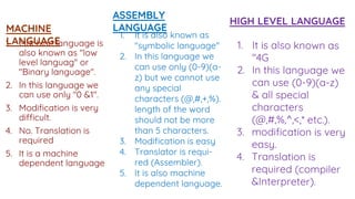 1. Machine language is
also known as "low
level languag" or
"Binary language".
2. In this language we
can use only "0 &1".
3. Modification is very
difficult.
4. No. Translation is
required
5. It is a machine
dependent language
MACHINE
LANGUAGE
ASSEMBLY
LANGUAGE
HIGH LEVEL LANGUAGE
1. It is also known as
''symbolic language"
2. In this language we
can use only (0-9)(a-
z) but we cannot use
any special
characters (@,#,+,%).
length of the word
should not be more
than 5 characters.
3. Modification is easy
4. Translator is requi-
red (Assembler).
5. It is also machine
dependent language.
 