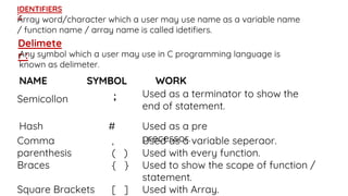 IDENTIFIERS
:-
Array word/character which a user may use name as a variable name
/ function name / array name is called idetifiers.
Delimete
r :
Any symbol which a user may use in C programming language is
known as delimeter.
NAME SYMBOL WORK
Semicollon ; Used as a terminator to show the
end of statement.
Hash # Used as a pre
precessor.
Comma
parenthesis
Braces
Square Brackets
,
( )
{ }
[ ]
Used as a variable seperaor.
Used with every function.
Used to show the scope of function /
statement.
Used with Array.
 