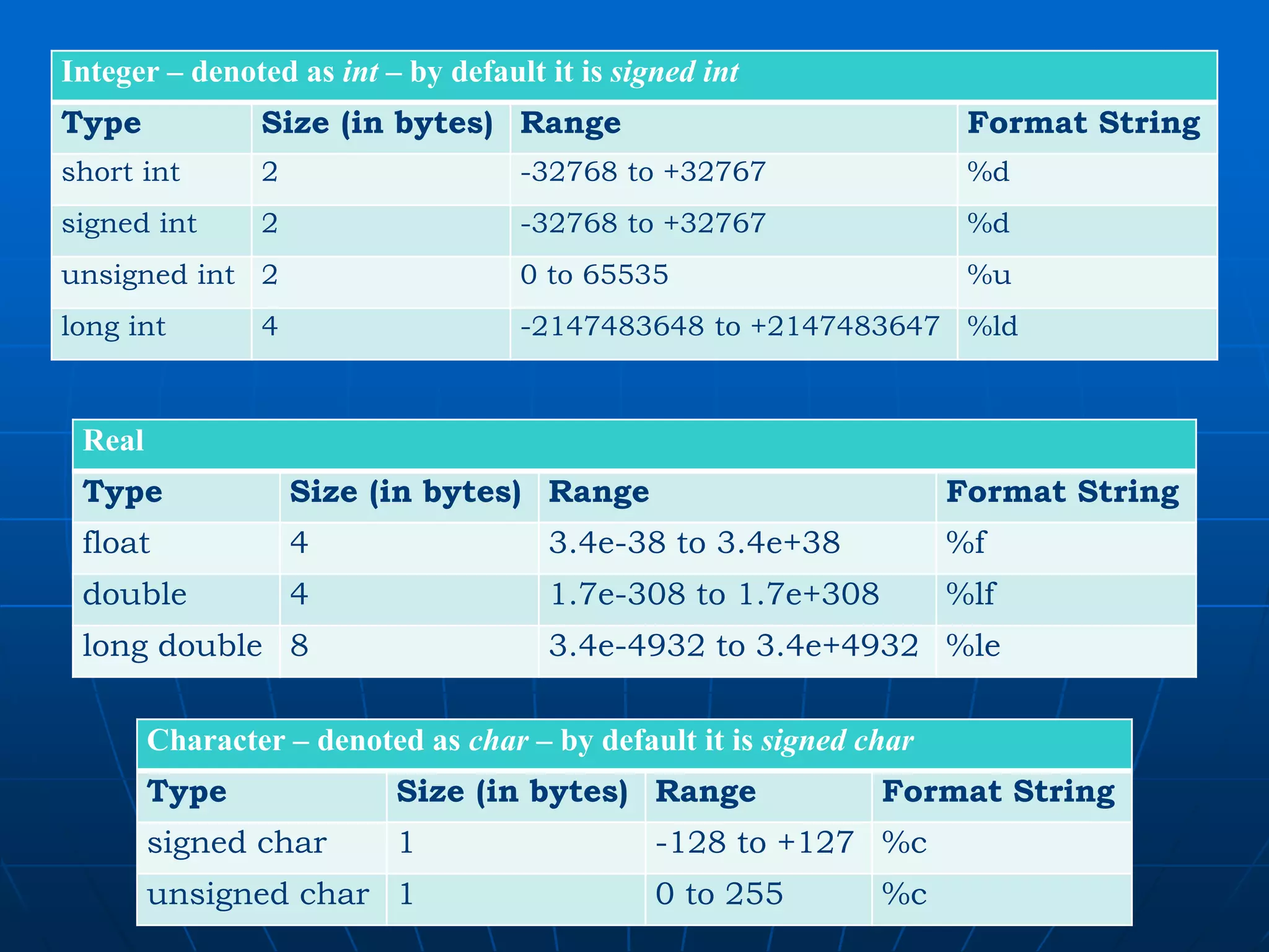 Integer – denoted as int – by default it is signed int Type Size (in bytes) Range Format String short int 2 -32768 to +32767 %d signed int 2 -32768 to +32767 %d unsigned int 2 0 to 65535 %u long int 4 -2147483648 to +2147483647 %ld Real Type Size (in bytes) Range Format String float 4 3.4e-38 to 3.4e+38 %f double 4 1.7e-308 to 1.7e+308 %lf long double 8 3.4e-4932 to 3.4e+4932 %le Character – denoted as char – by default it is signed char Type Size (in bytes) Range Format String signed char 1 -128 to +127 %c unsigned char 1 0 to 255 %c 