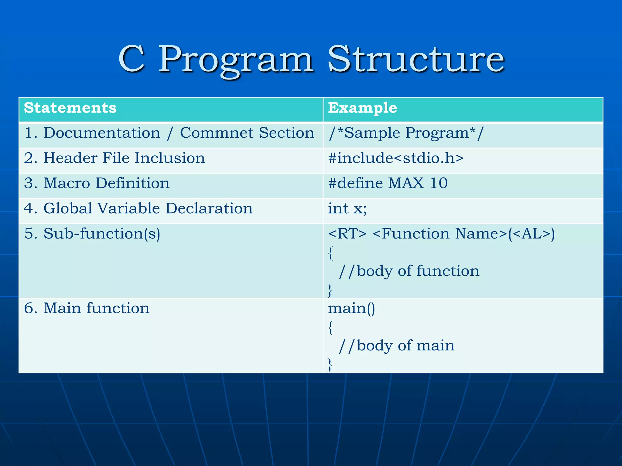 C Program Structure Statements Example 1. Documentation / Commnet Section /*Sample Program*/ 2. Header File Inclusion #include<stdio.h> 3. Macro Definition #define MAX 10 4. Global Variable Declaration int x; 5. Sub-function(s) <RT> <Function Name>(<AL>) { //body of function } 6. Main function main() { //body of main } 