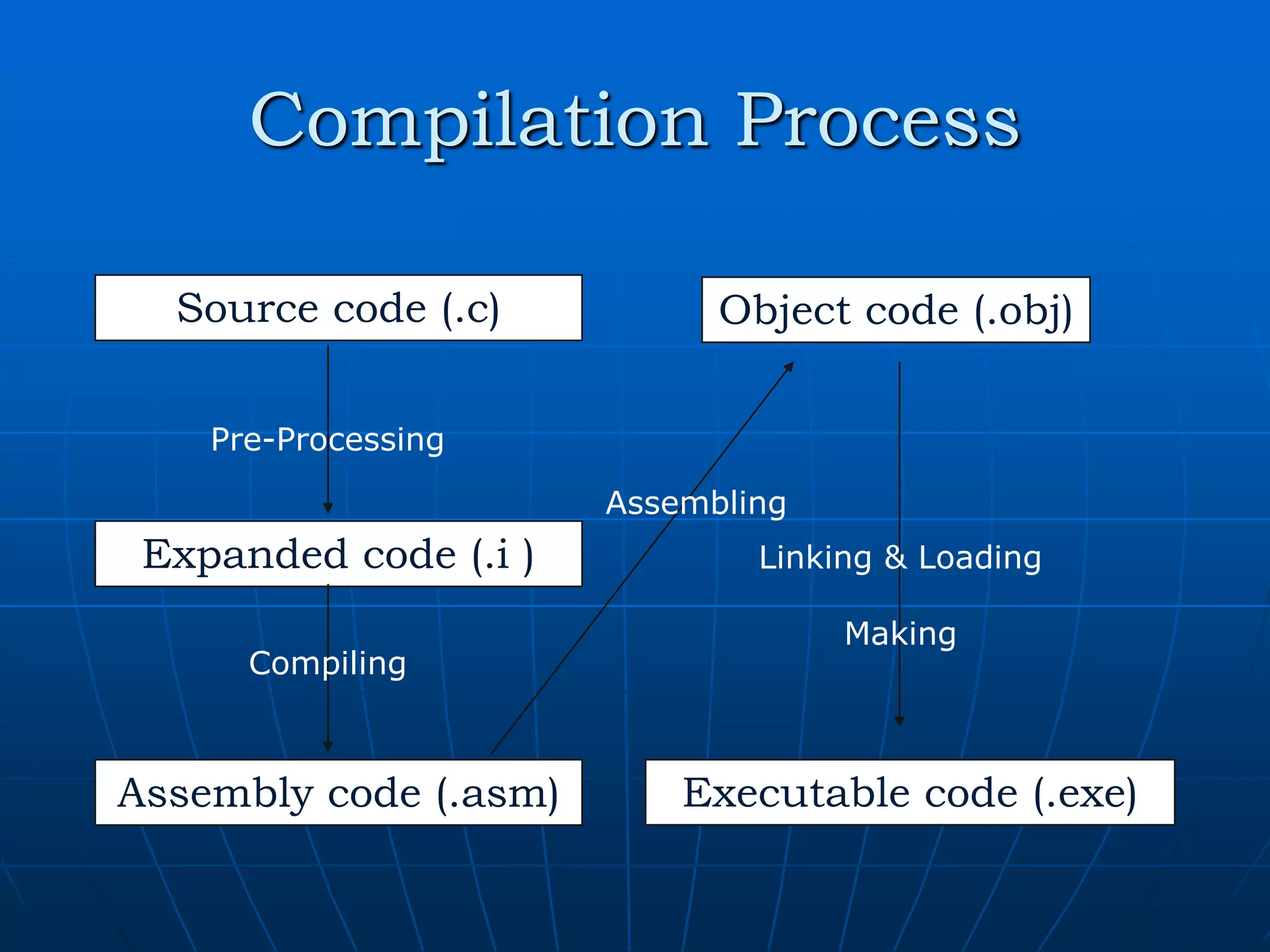 Compilation Process Source code (.c) Object code (.obj) Expanded code (.i ) Assembly code (.asm) Executable code (.exe) Pre-Processing Compiling Assembling Linking & Loading Making 