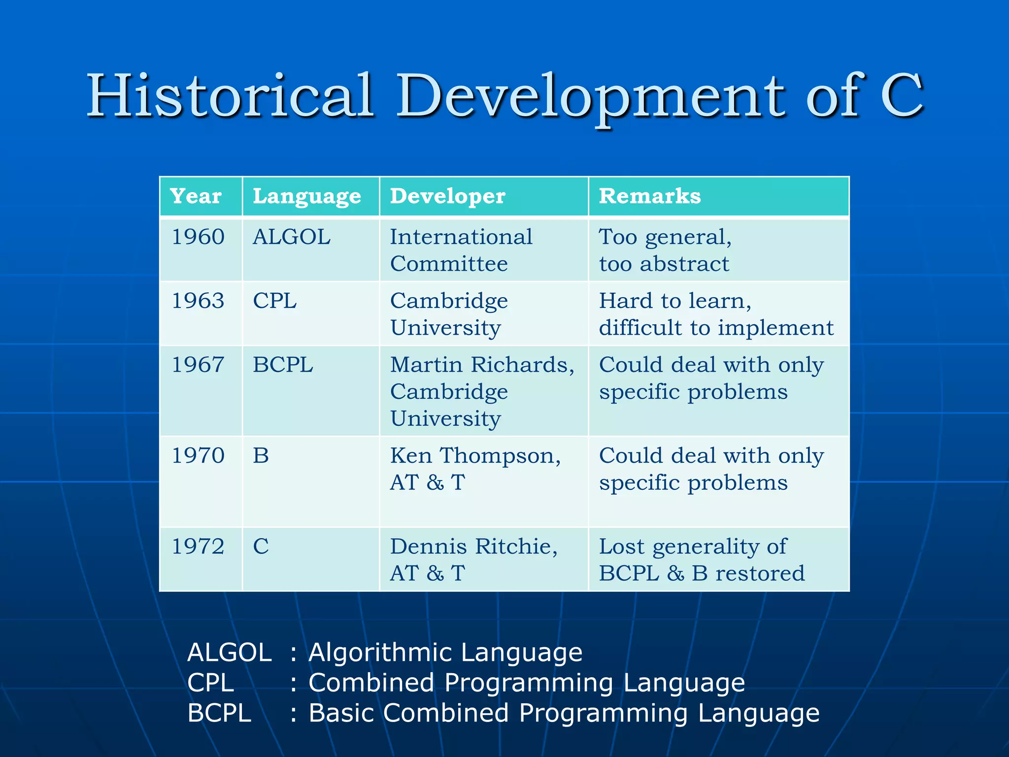 Historical Development of C Year Language Developer Remarks 1960 ALGOL International Committee Too general, too abstract 1963 CPL Cambridge University Hard to learn, difficult to implement 1967 BCPL Martin Richards, Cambridge University Could deal with only specific problems 1970 B Ken Thompson, AT & T Could deal with only specific problems 1972 C Dennis Ritchie, AT & T Lost generality of BCPL & B restored ALGOL : Algorithmic Language CPL : Combined Programming Language BCPL : Basic Combined Programming Language 
