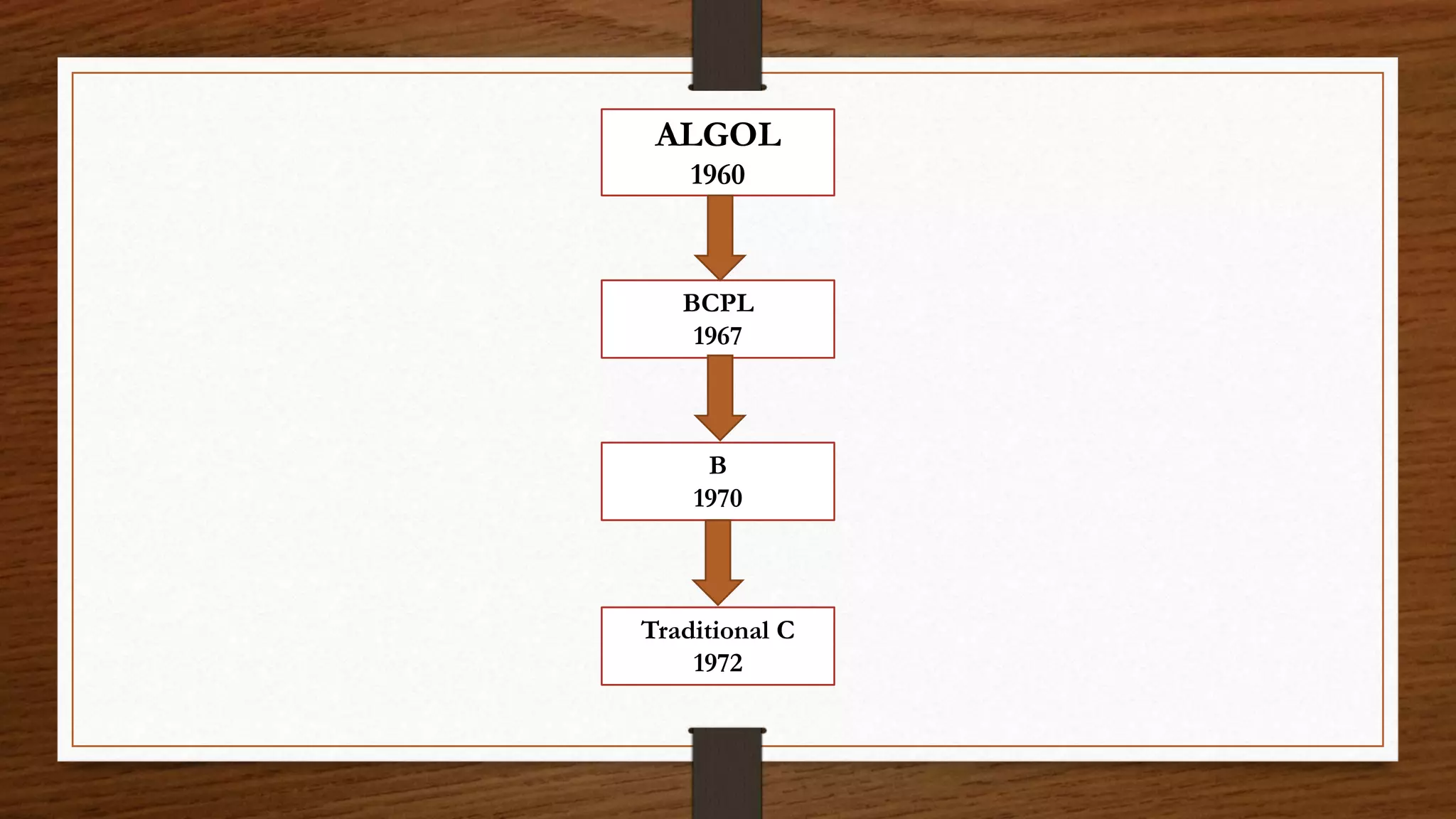ALGOL 1960 BCPL 1967 B 1970 Traditional C 1972 