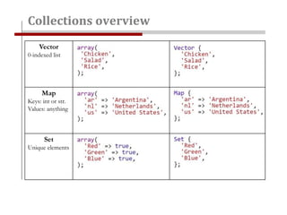 Vector
0-indexed list
Map
Keys: int or str.
Values: anything
Set
Unique elements
Collections overview
 