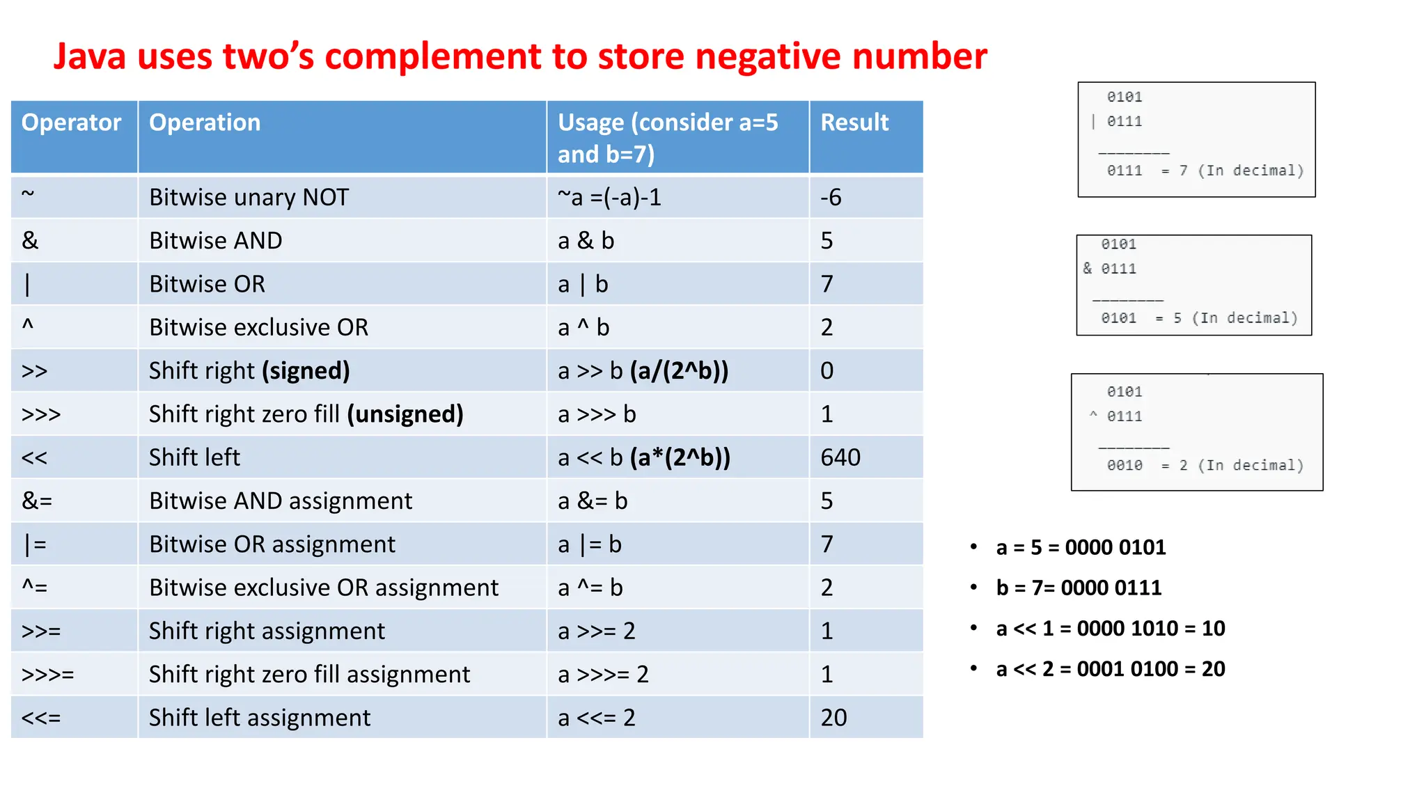 • a = 5 = 0000 0101
• b = 7= 0000 0111
• a << 1 = 0000 1010 = 10
• a << 2 = 0001 0100 = 20
Operator Operation Usage (consider a=5
and b=7)
Result
~ Bitwise unary NOT ~a =(-a)-1 -6
& Bitwise AND a & b 5
| Bitwise OR a | b 7
^ Bitwise exclusive OR a ^ b 2
>> Shift right (signed) a >> b (a/(2^b)) 0
>>> Shift right zero fill (unsigned) a >>> b 1
<< Shift left a << b (a*(2^b)) 640
&= Bitwise AND assignment a &= b 5
|= Bitwise OR assignment a |= b 7
^= Bitwise exclusive OR assignment a ^= b 2
>>= Shift right assignment a >>= 2 1
>>>= Shift right zero fill assignment a >>>= 2 1
<<= Shift left assignment a <<= 2 20
Java uses two’s complement to store negative number
 