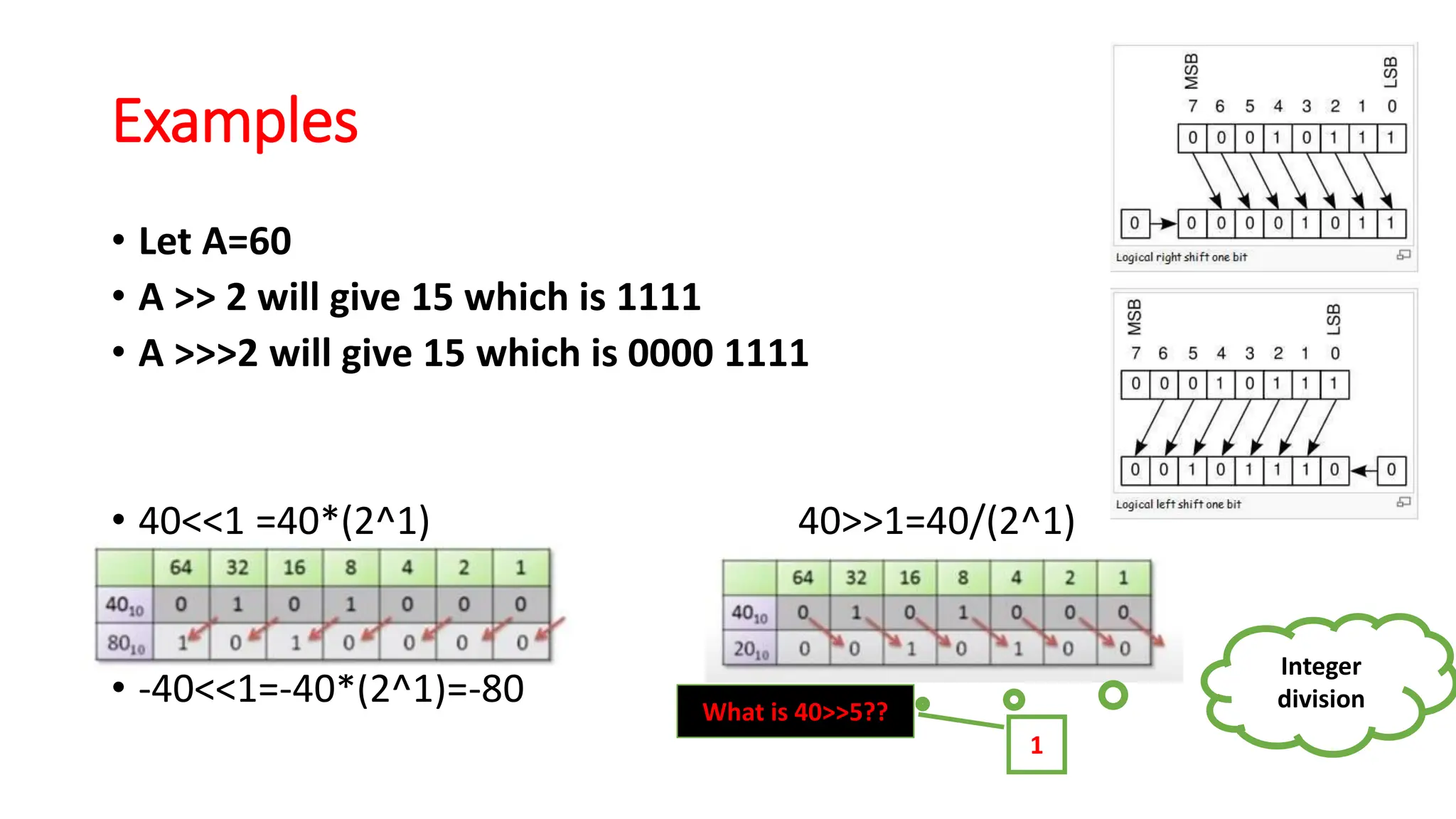 Examples
• Let A=60
• A >> 2 will give 15 which is 1111
• A >>>2 will give 15 which is 0000 1111
• 40<<1 =40*(2^1) 40>>1=40/(2^1)
• -40<<1=-40*(2^1)=-80
Integer
division
What is 40>>5??
1
 