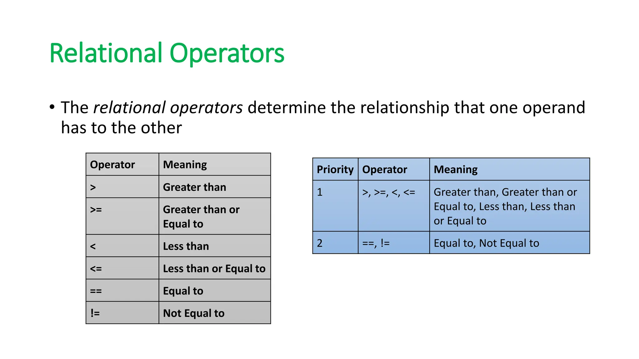 Relational Operators
• The relational operators determine the relationship that one operand
has to the other
Operator Meaning
> Greater than
>= Greater than or
Equal to
< Less than
<= Less than or Equal to
== Equal to
!= Not Equal to
Priority Operator Meaning
1 >, >=, <, <= Greater than, Greater than or
Equal to, Less than, Less than
or Equal to
2 ==, != Equal to, Not Equal to
 
