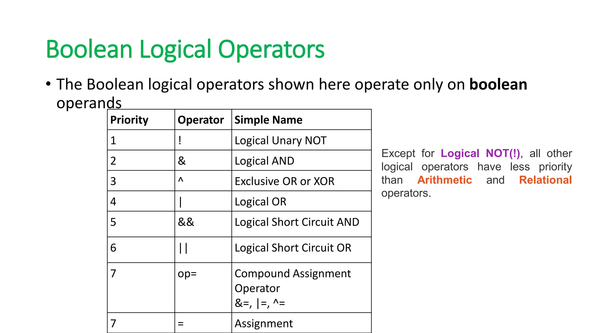 Boolean Logical Operators
• The Boolean logical operators shown here operate only on boolean
operands
Priority Operator Simple Name
1 ! Logical Unary NOT
2 & Logical AND
3 ^ Exclusive OR or XOR
4 | Logical OR
5 && Logical Short Circuit AND
6 || Logical Short Circuit OR
7 op= Compound Assignment
Operator
&=, |=, ^=
7 = Assignment
Except for Logical NOT(!), all other
logical operators have less priority
than Arithmetic and Relational
operators.
 