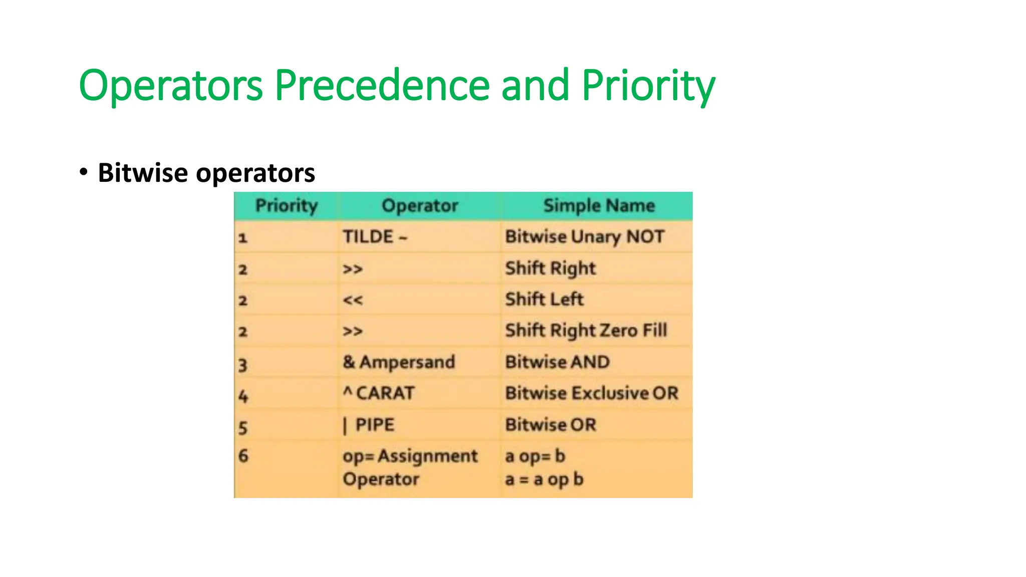 Operators Precedence and Priority
• Bitwise operators
 
