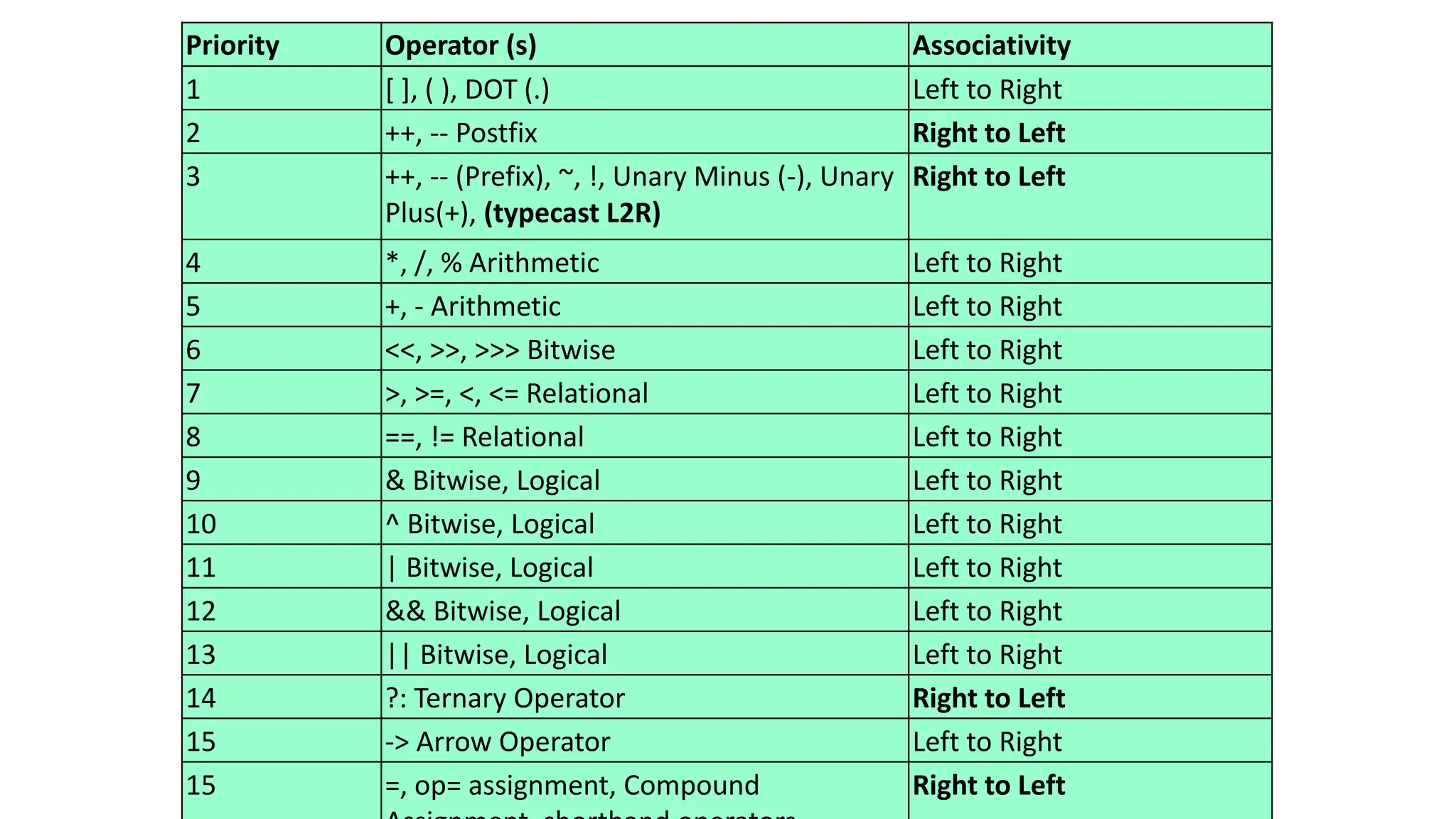 Priority Operator (s) Associativity
1 [ ], ( ), DOT (.) Left to Right
2 ++, -- Postfix Right to Left
3 ++, -- (Prefix), ~, !, Unary Minus (-), Unary
Plus(+), (typecast L2R)
Right to Left
4 *, /, % Arithmetic Left to Right
5 +, - Arithmetic Left to Right
6 <<, >>, >>> Bitwise Left to Right
7 >, >=, <, <= Relational Left to Right
8 ==, != Relational Left to Right
9 & Bitwise, Logical Left to Right
10 ^ Bitwise, Logical Left to Right
11 | Bitwise, Logical Left to Right
12 && Bitwise, Logical Left to Right
13 || Bitwise, Logical Left to Right
14 ?: Ternary Operator Right to Left
15 -> Arrow Operator Left to Right
15 =, op= assignment, Compound Right to Left
 