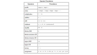 Programming in Java- on operators types and usage | PDF