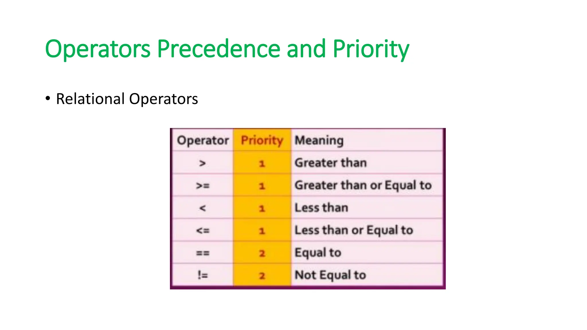 Operators Precedence and Priority
• Relational Operators
 