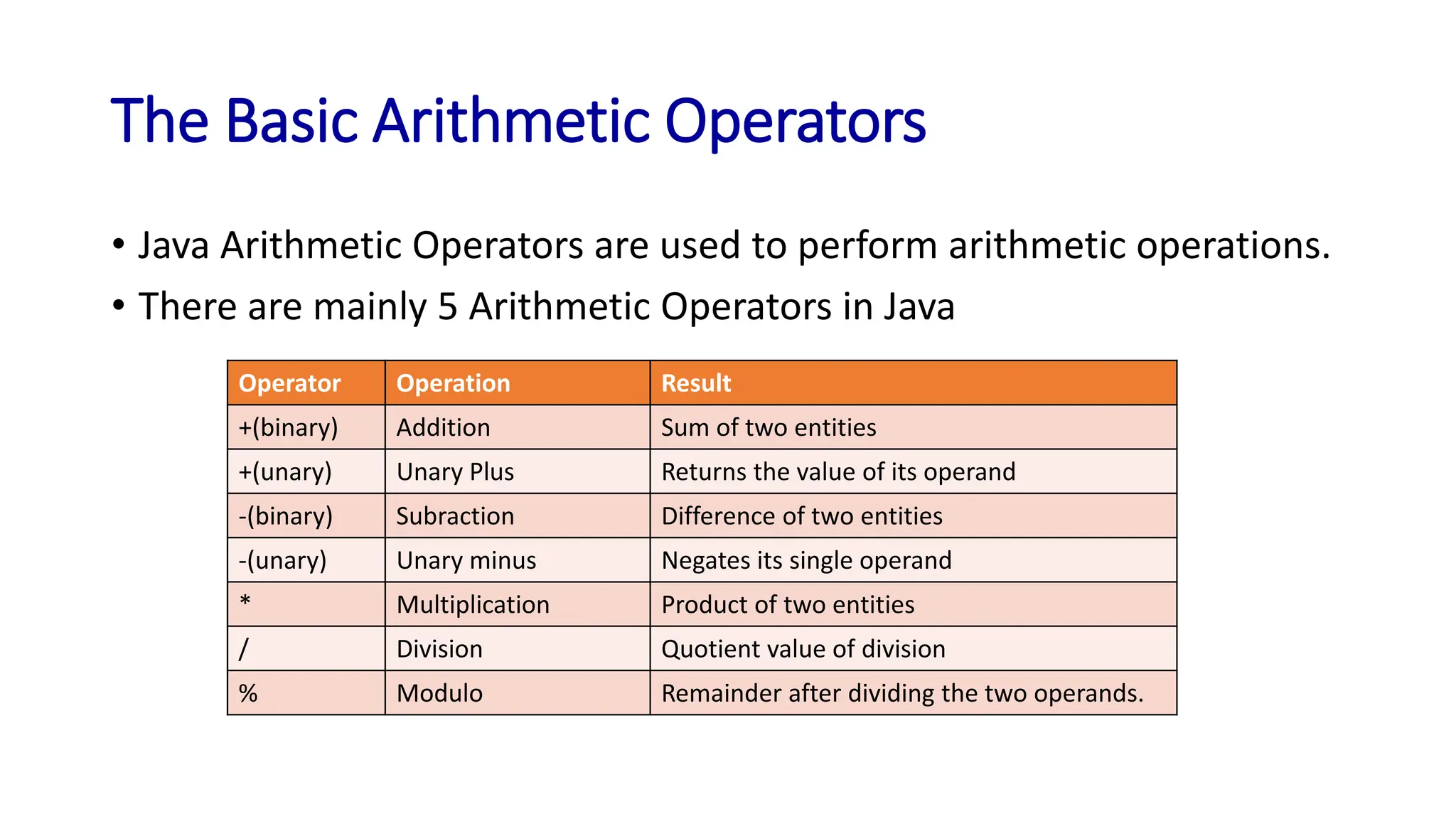 The Basic Arithmetic Operators
• Java Arithmetic Operators are used to perform arithmetic operations.
• There are mainly 5 Arithmetic Operators in Java
Operator Operation Result
+(binary) Addition Sum of two entities
+(unary) Unary Plus Returns the value of its operand
-(binary) Subraction Difference of two entities
-(unary) Unary minus Negates its single operand
* Multiplication Product of two entities
/ Division Quotient value of division
% Modulo Remainder after dividing the two operands.
 