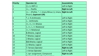 Programming in Java-Operators in Java with examples | PDF