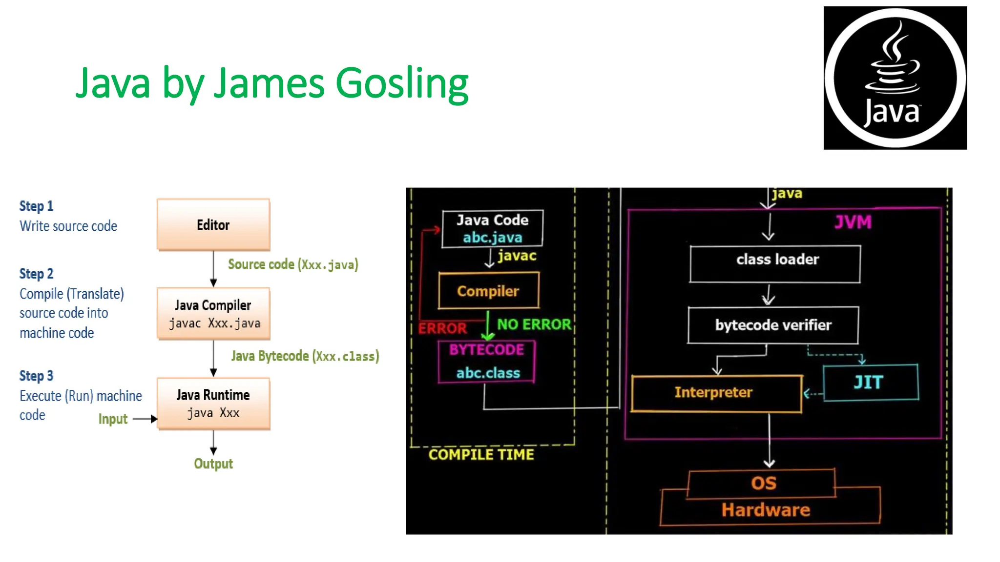 Java by James Gosling
 