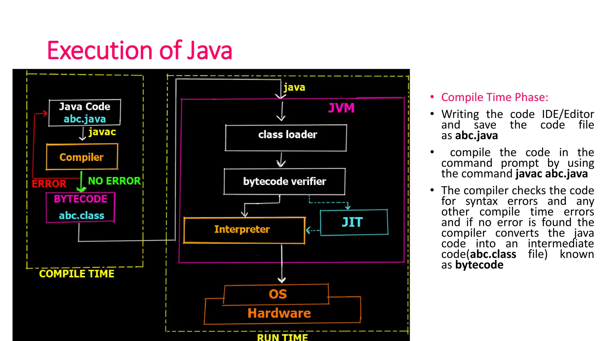 Execution of Java
• Compile Time Phase:
• Writing the code IDE/Editor
and save the code file
as abc.java
• compile the code in the
command prompt by using
the command javac abc.java
• The compiler checks the code
for syntax errors and any
other compile time errors
and if no error is found the
compiler converts the java
code into an intermediate
code(abc.class file) known
as bytecode
 