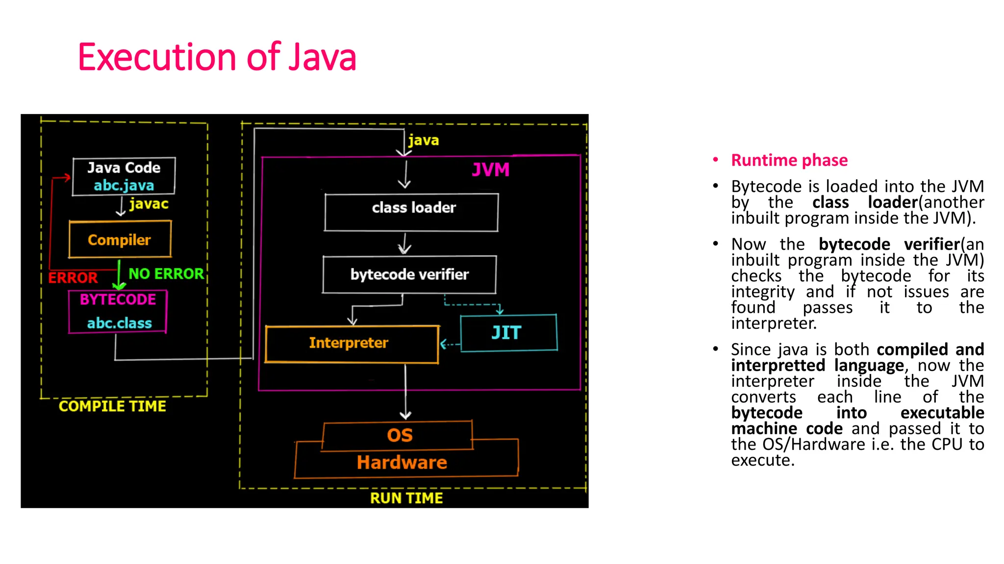 Execution of Java
• Runtime phase
• Bytecode is loaded into the JVM
by the class loader(another
inbuilt program inside the JVM).
• Now the bytecode verifier(an
inbuilt program inside the JVM)
checks the bytecode for its
integrity and if not issues are
found passes it to the
interpreter.
• Since java is both compiled and
interpretted language, now the
interpreter inside the JVM
converts each line of the
bytecode into executable
machine code and passed it to
the OS/Hardware i.e. the CPU to
execute.
 