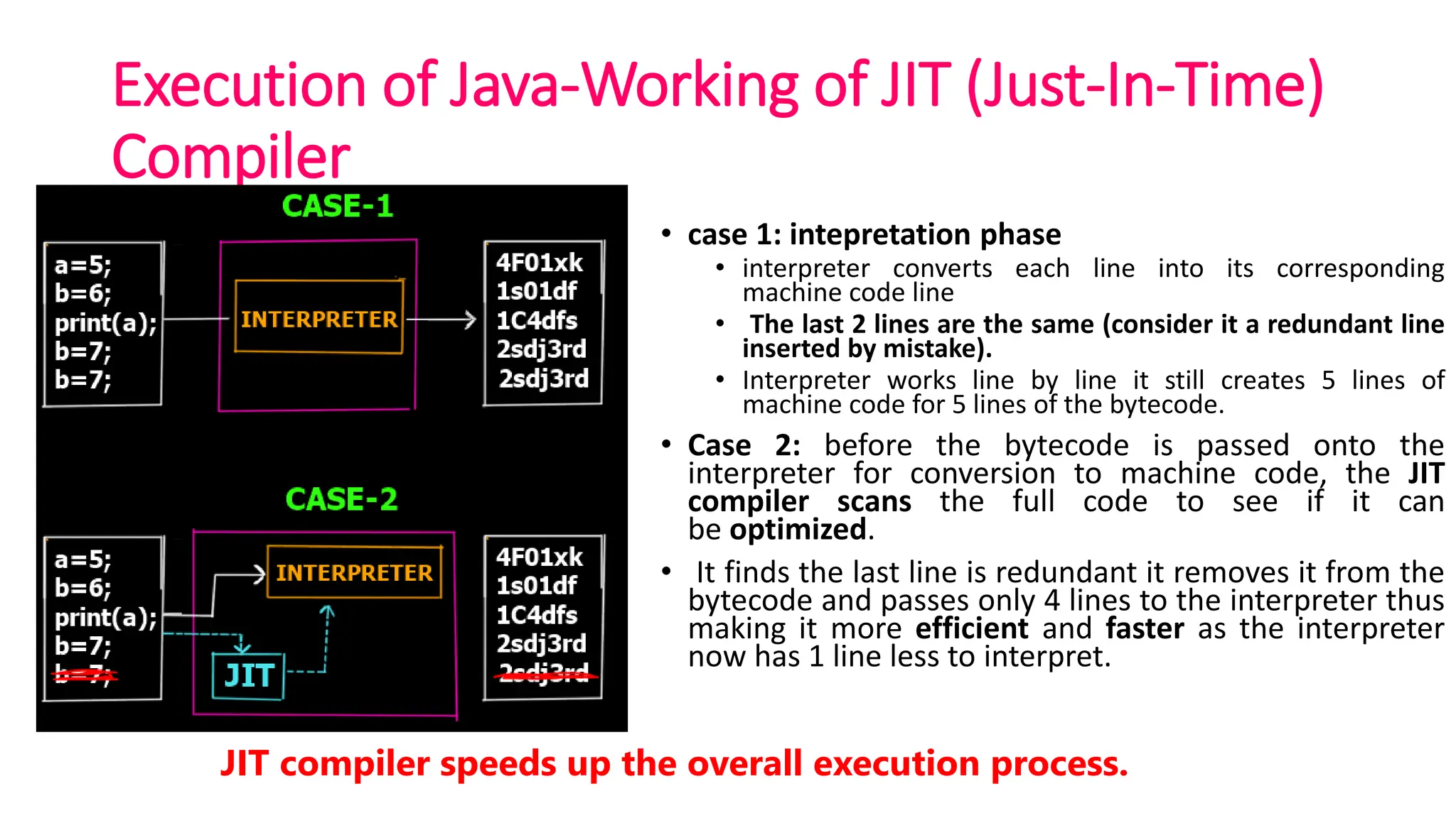 Execution of Java-Working of JIT (Just-In-Time)
Compiler
• case 1: intepretation phase
• interpreter converts each line into its corresponding
machine code line
• The last 2 lines are the same (consider it a redundant line
inserted by mistake).
• Interpreter works line by line it still creates 5 lines of
machine code for 5 lines of the bytecode.
• Case 2: before the bytecode is passed onto the
interpreter for conversion to machine code, the JIT
compiler scans the full code to see if it can
be optimized.
• It finds the last line is redundant it removes it from the
bytecode and passes only 4 lines to the interpreter thus
making it more efficient and faster as the interpreter
now has 1 line less to interpret.
JIT compiler speeds up the overall execution process.
 