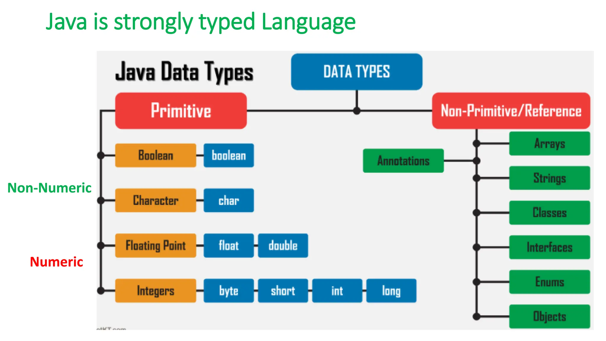 Java is strongly typed Language
Numeric
Non-Numeric
 