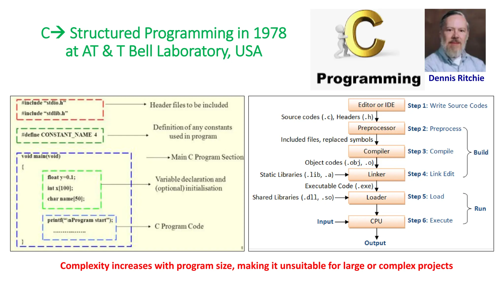 C→ Structured Programming in 1978
at AT & T Bell Laboratory, USA
Dennis Ritchie
Complexity increases with program size, making it unsuitable for large or complex projects
 