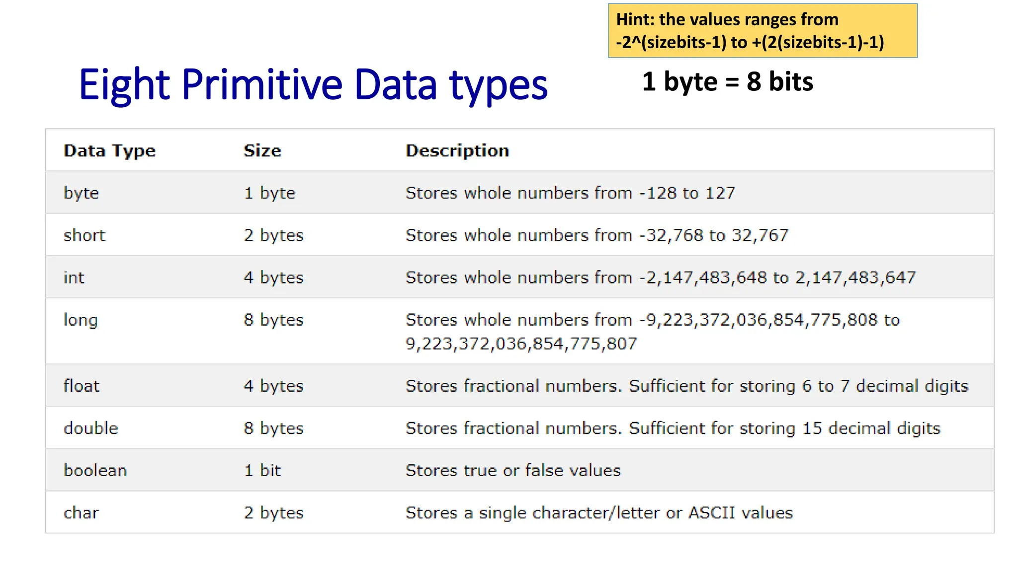 Eight Primitive Data types 1 byte = 8 bits
Hint: the values ranges from
-2^(sizebits-1) to +(2(sizebits-1)-1)
 