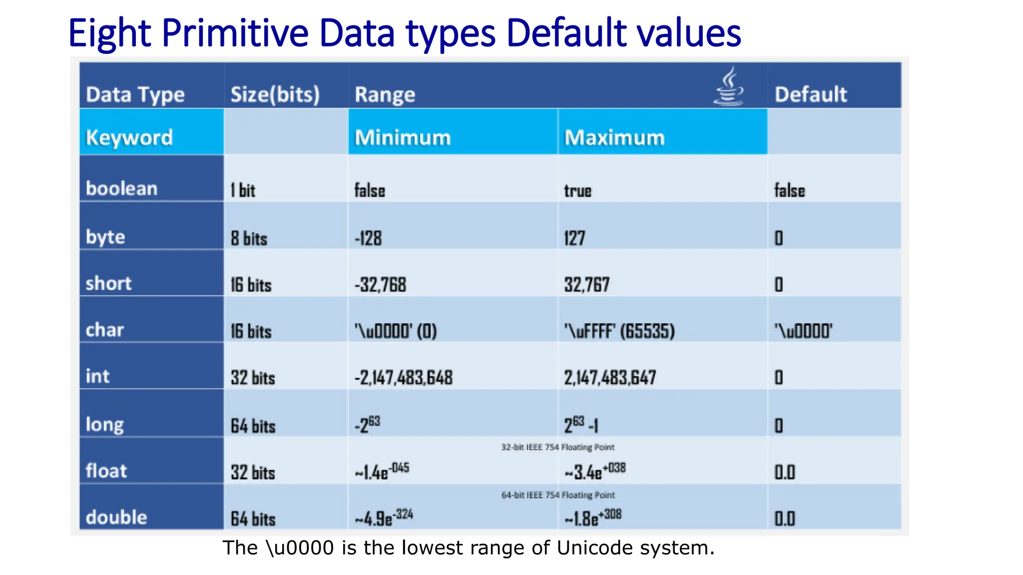 Eight Primitive Data types Default values
The u0000 is the lowest range of Unicode system.
 