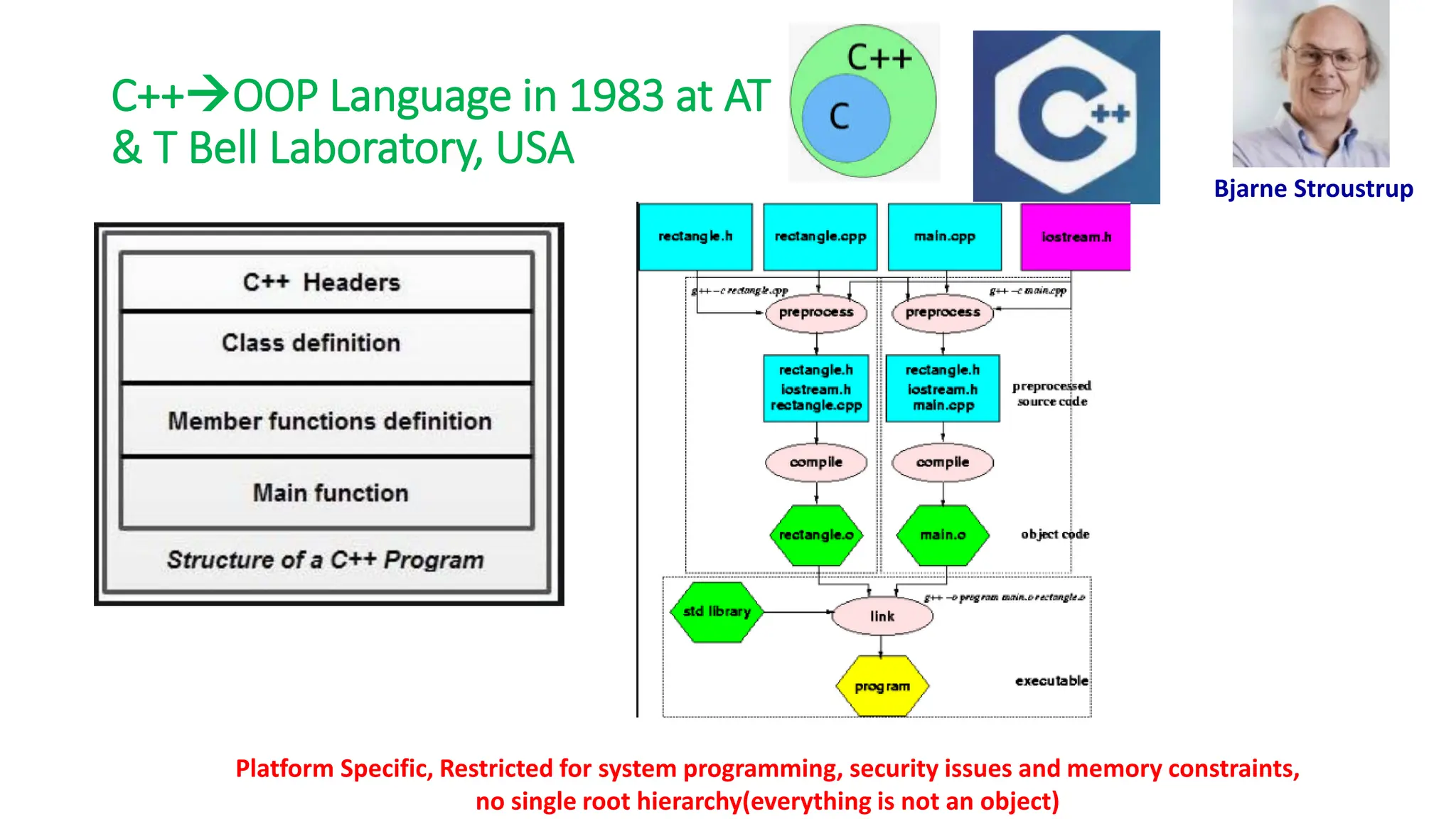 C++→OOP Language in 1983 at AT
& T Bell Laboratory, USA
Bjarne Stroustrup
Platform Specific, Restricted for system programming, security issues and memory constraints,
no single root hierarchy(everything is not an object)
 