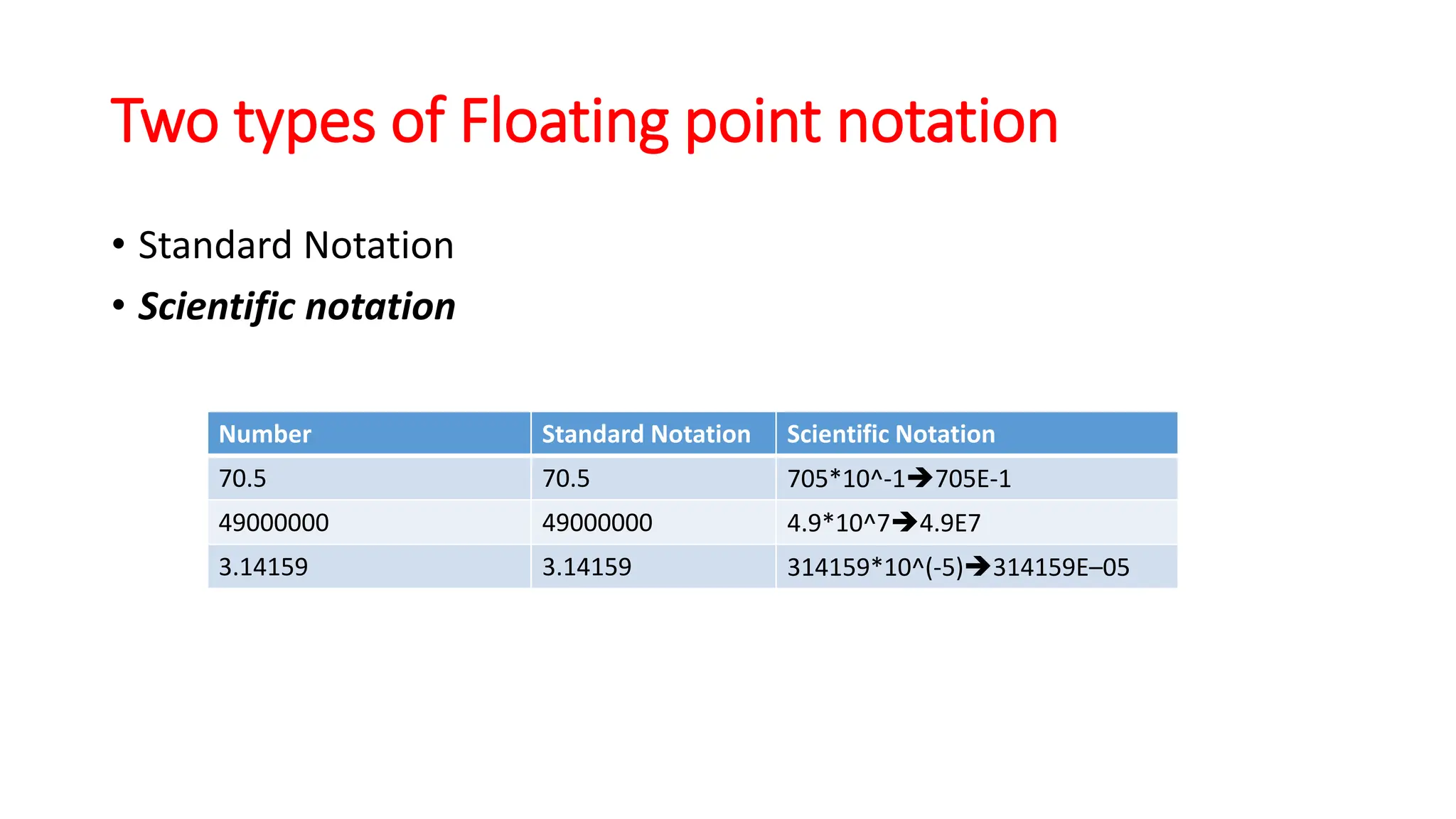 Two types of Floating point notation
• Standard Notation
• Scientific notation
Number Standard Notation Scientific Notation
70.5 70.5 705*10^-1➔705E-1
49000000 49000000 4.9*10^7➔4.9E7
3.14159 3.14159 314159*10^(-5)➔314159E–05
 