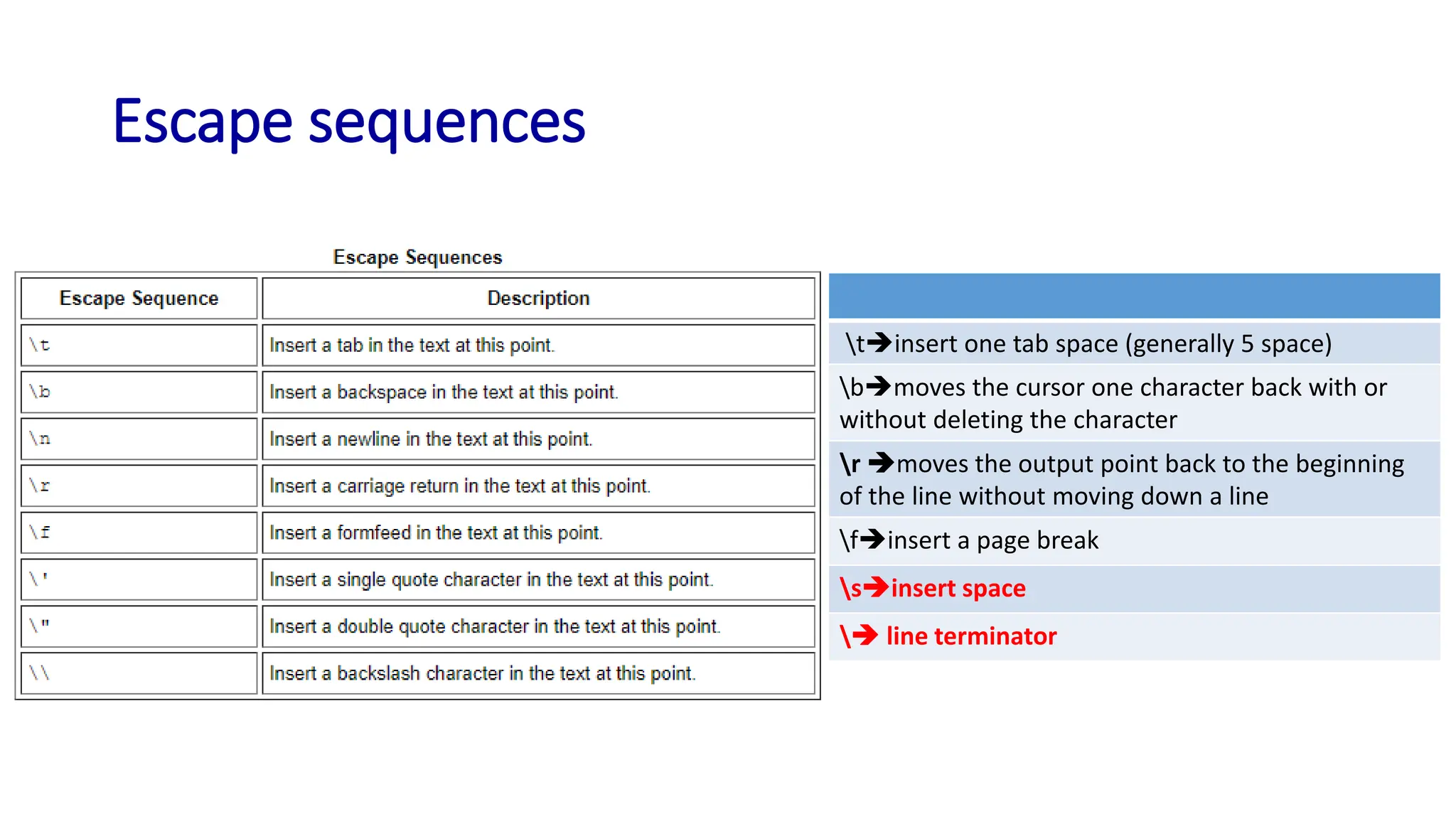 Escape sequences
t➔insert one tab space (generally 5 space)
b➔moves the cursor one character back with or
without deleting the character
r ➔moves the output point back to the beginning
of the line without moving down a line
f➔insert a page break
s➔insert space
➔ line terminator
 