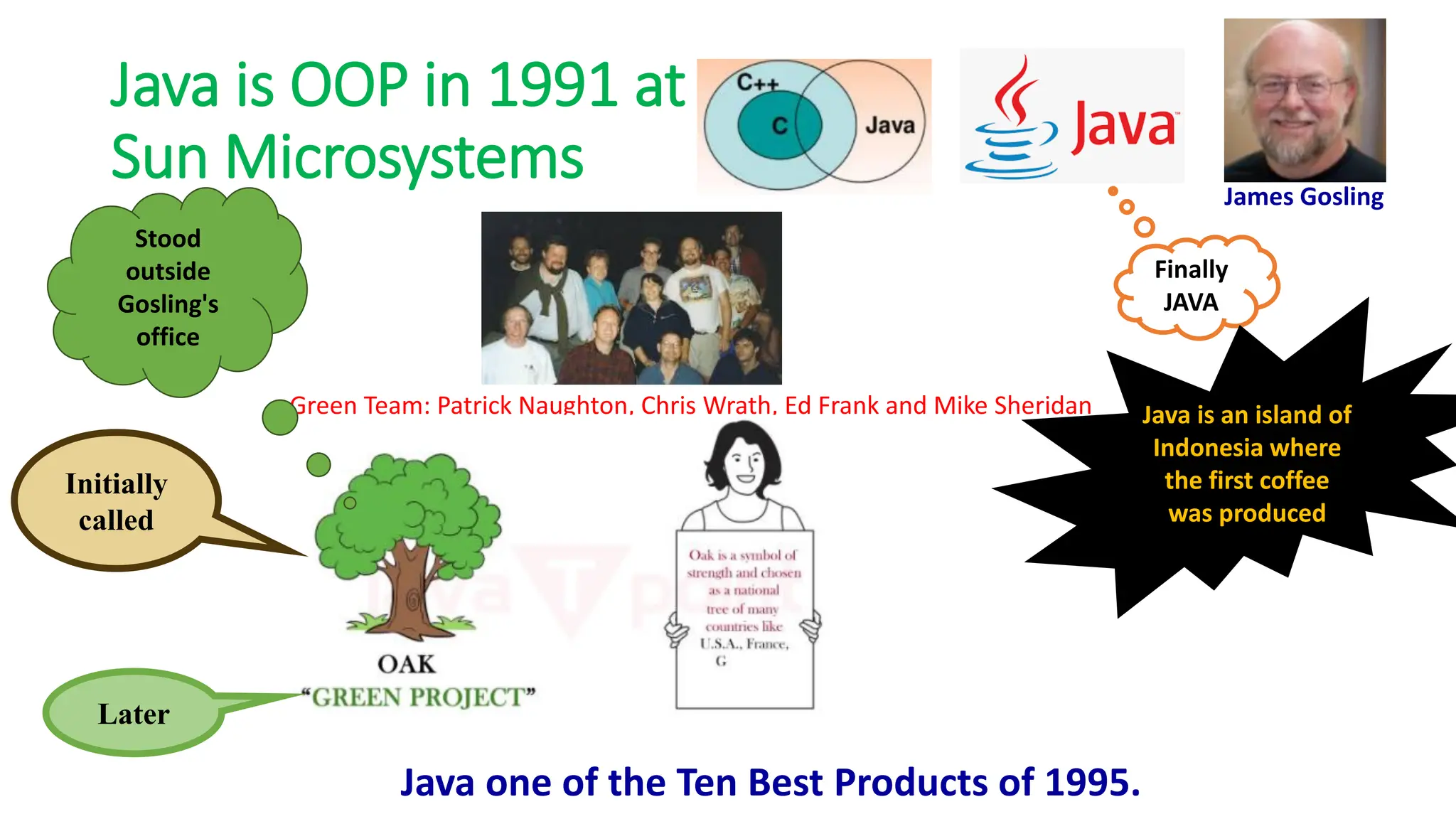 Java is OOP in 1991 at
Sun Microsystems
Green Team: Patrick Naughton, Chris Wrath, Ed Frank and Mike Sheridan
James Gosling
Initially
called
Later
Finally
JAVA
Stood
outside
Gosling's
office
Java is an island of
Indonesia where
the first coffee
was produced
Java one of the Ten Best Products of 1995.
 