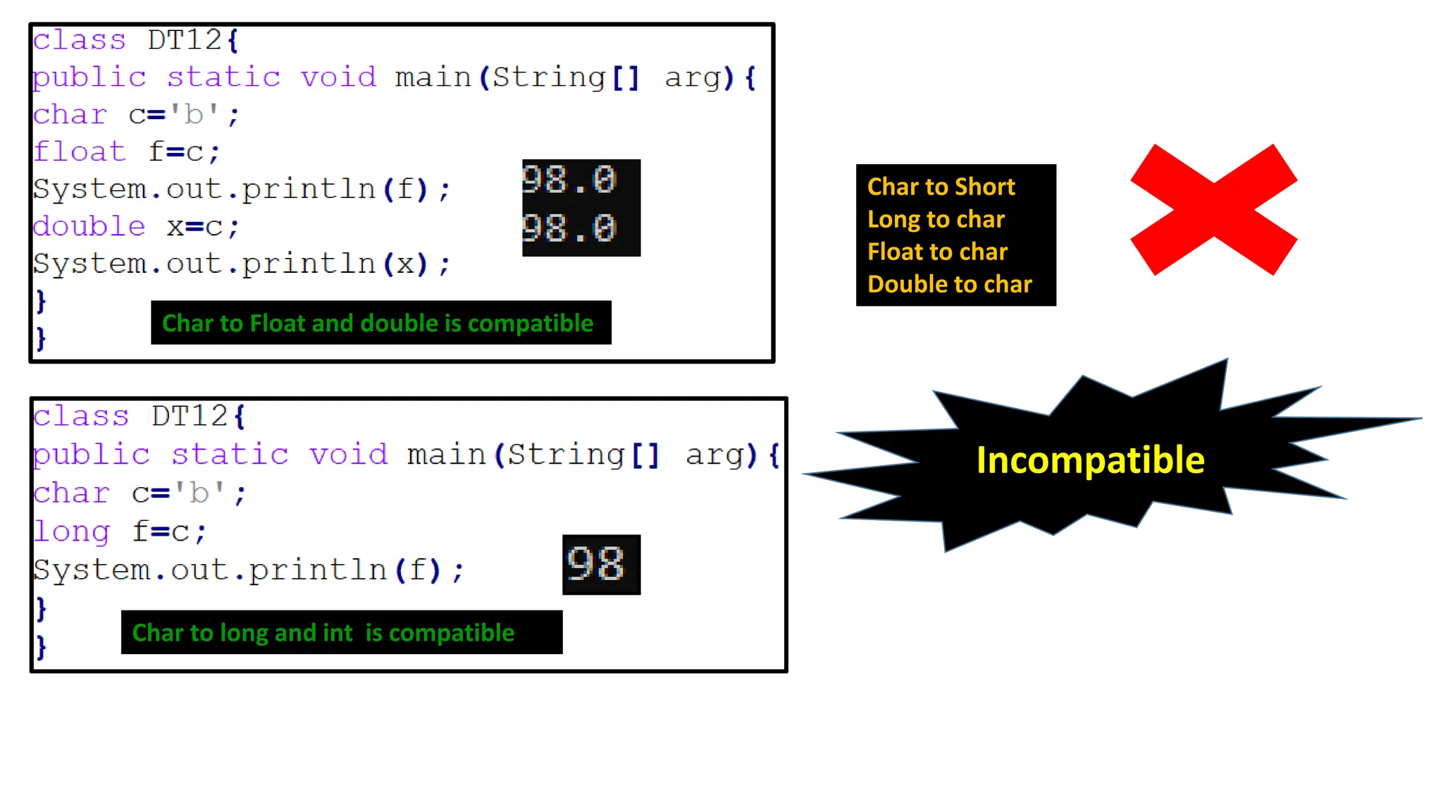 Char to Float and double is compatible
Char to long and int is compatible
Char to Short
Long to char
Float to char
Double to char
Incompatible
 