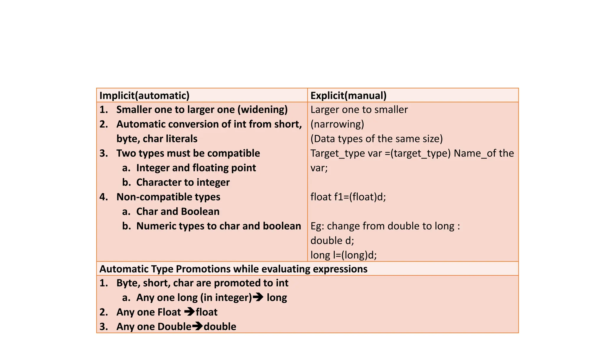 Implicit(automatic) Explicit(manual)
1. Smaller one to larger one (widening)
2. Automatic conversion of int from short,
byte, char literals
3. Two types must be compatible
a. Integer and floating point
b. Character to integer
4. Non-compatible types
a. Char and Boolean
b. Numeric types to char and boolean
Larger one to smaller
(narrowing)
(Data types of the same size)
Target_type var =(target_type) Name_of the
var;
float f1=(float)d;
Eg: change from double to long :
double d;
long l=(long)d;
Automatic Type Promotions while evaluating expressions
1. Byte, short, char are promoted to int
a. Any one long (in integer)➔ long
2. Any one Float ➔float
3. Any one Double➔double
 