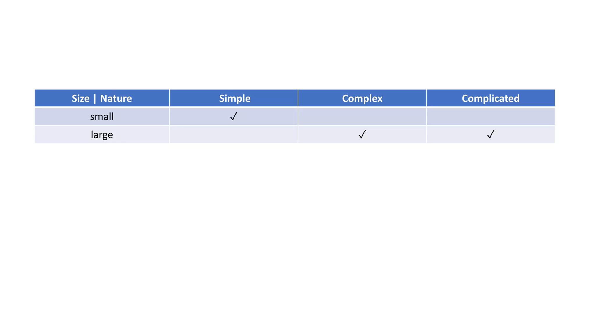 Size | Nature Simple Complex Complicated
small ✓
large ✓ ✓
 