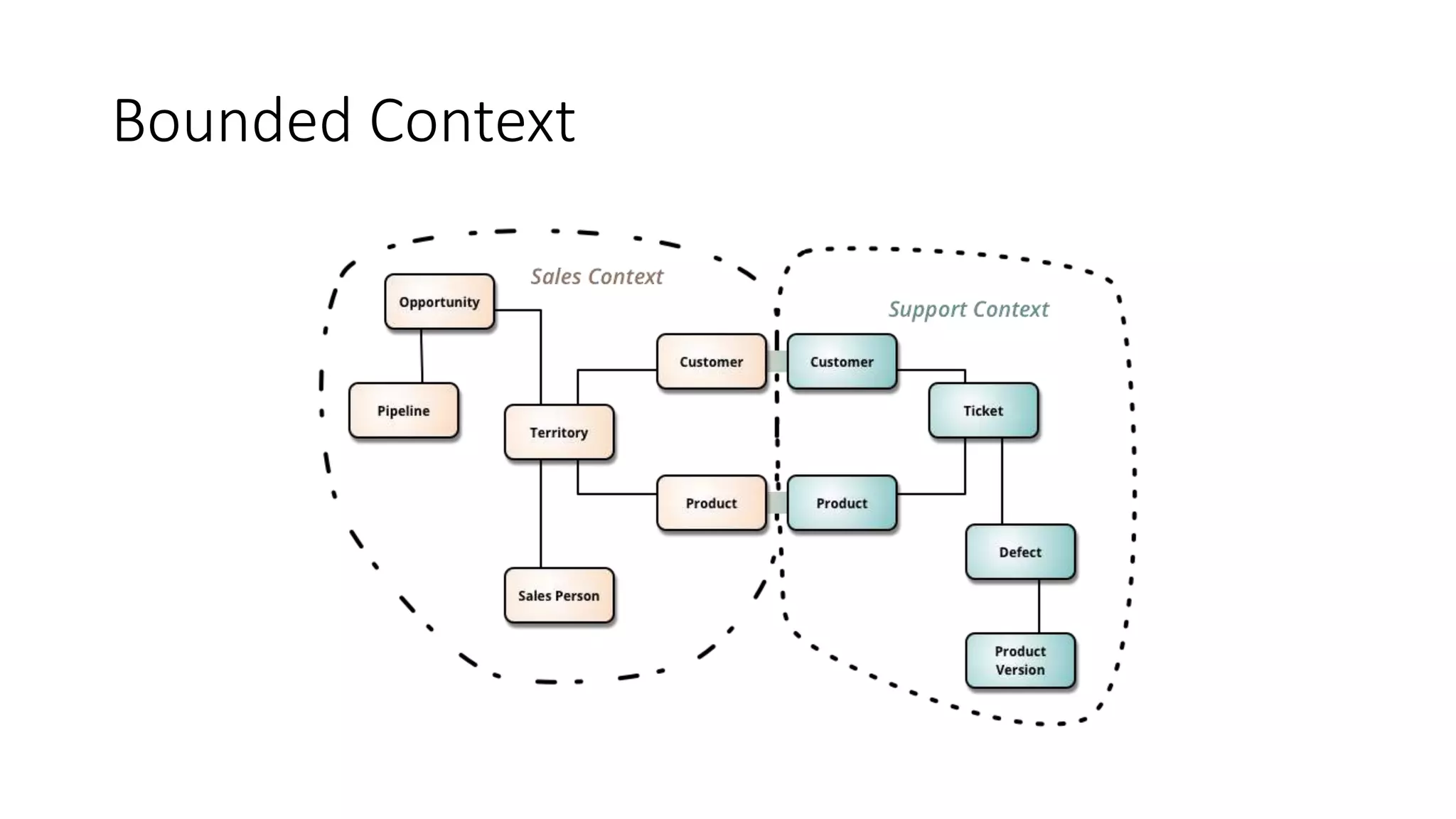 Bounded Context
 