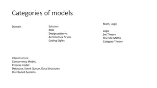 Categories of models
Domain Solution
RDD
Design patterns
Architecture Styles
Coding Styles
Math, Logic
Logic
Set Theory
Discrete Maths
Category Theory
Infrastructure
Concurrency Model,
Process model
Database, Event Queue, Data Structures
Distributed Systems
 