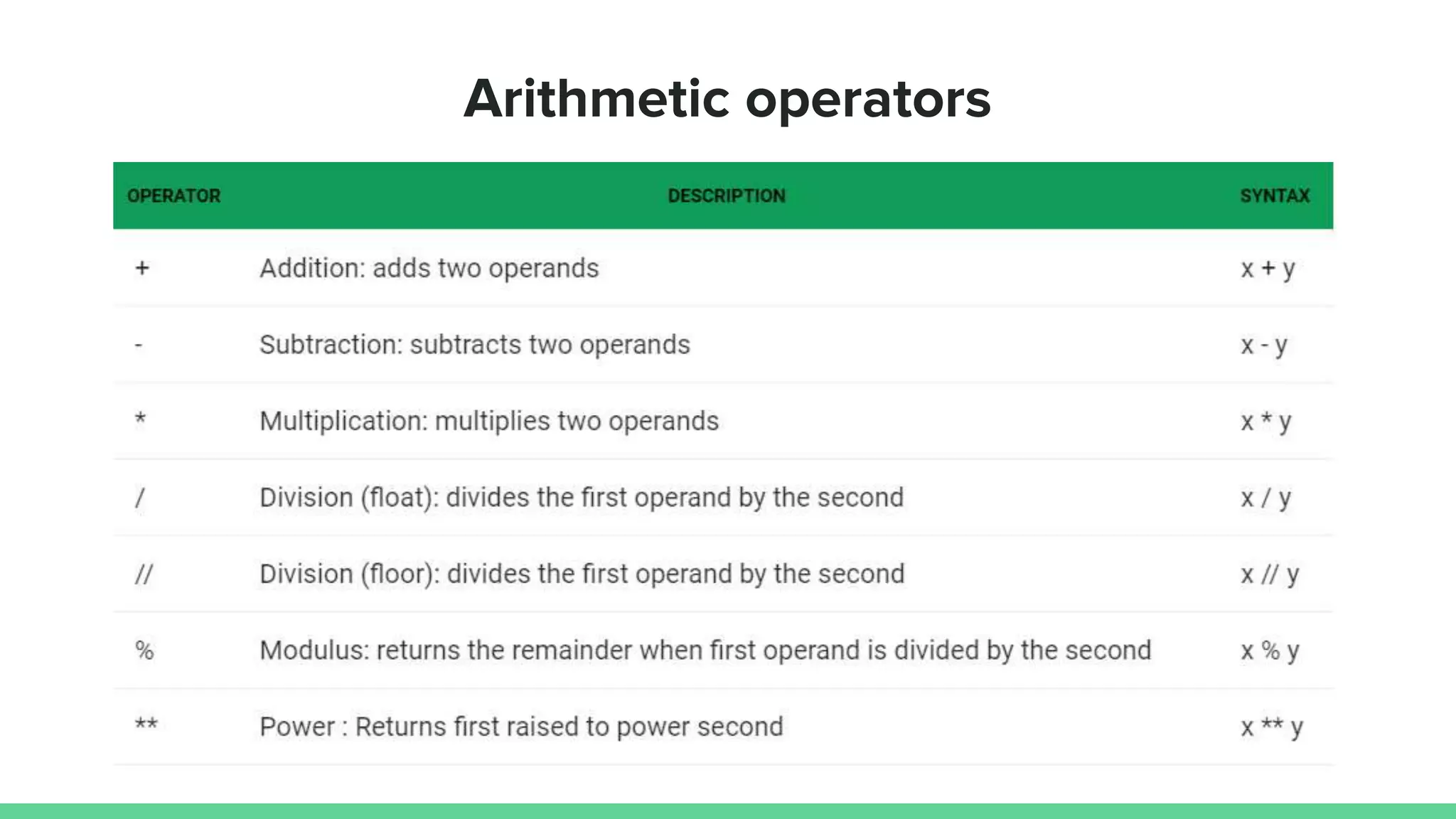 Arithmetic operators 