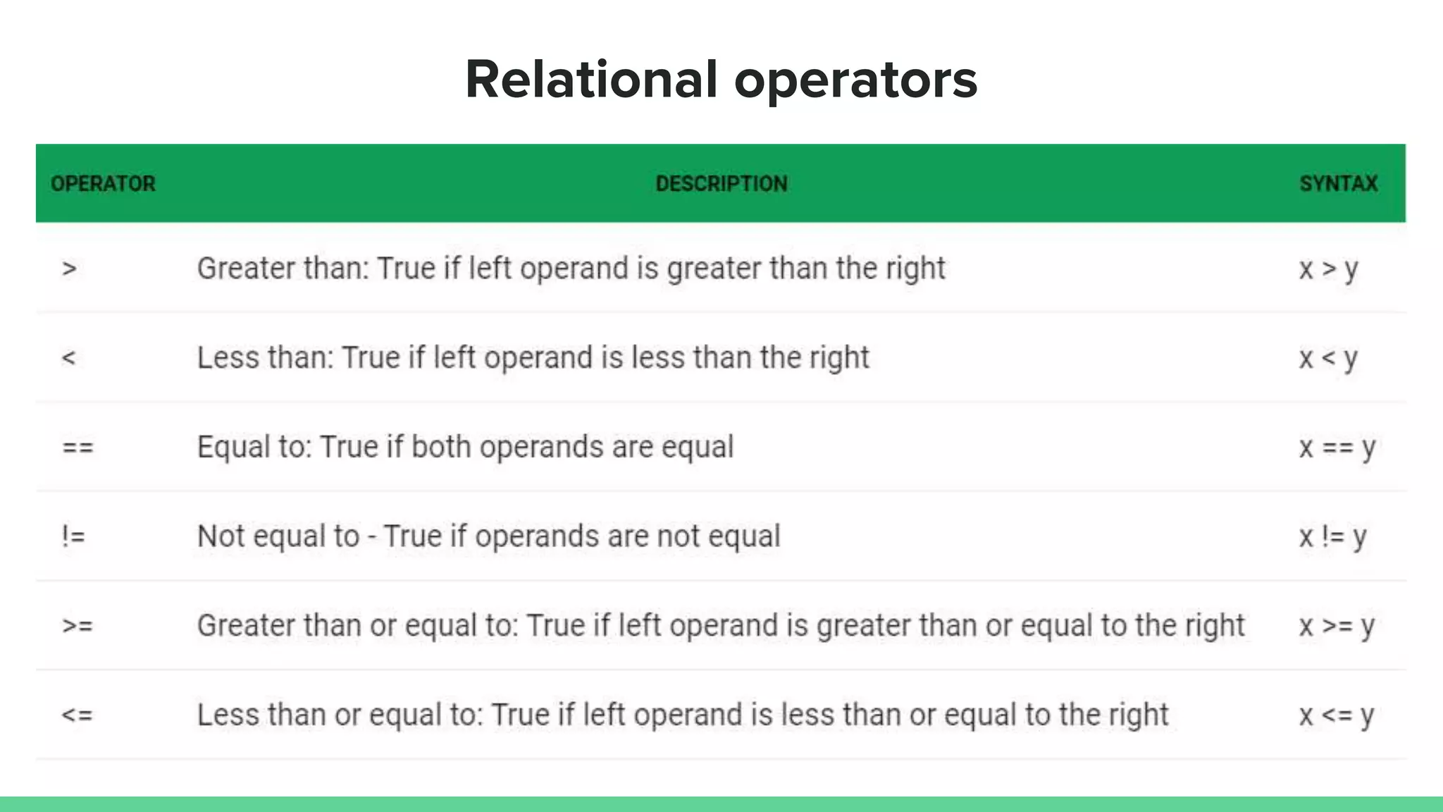 Relational operators 