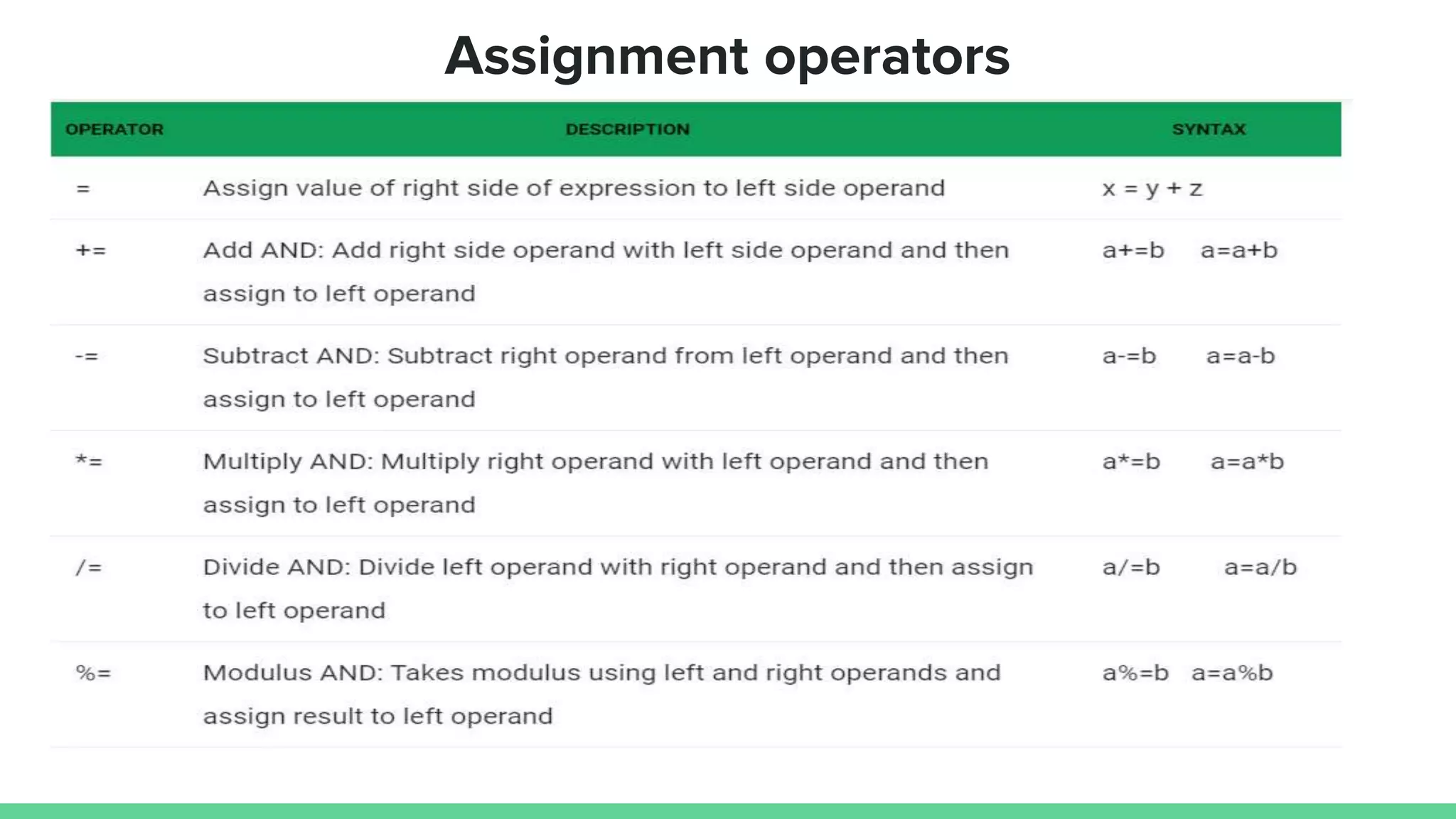 Assignment operators 