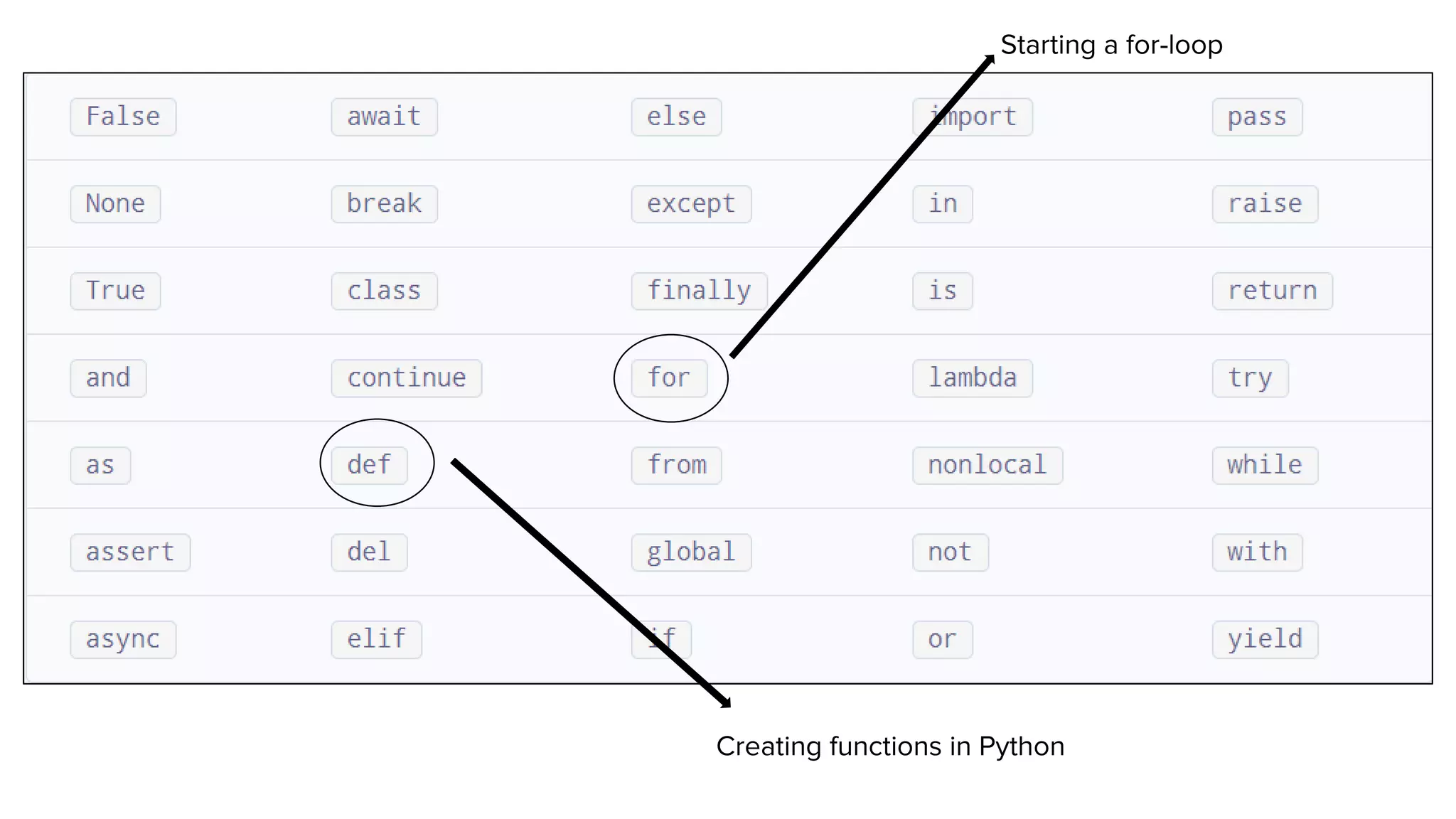 Creating functions in Python Starting a for-loop 