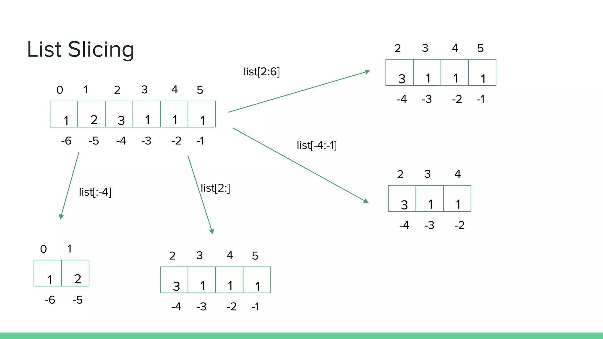 List Slicing 1 2 3 1 1 1 0 1 2 3 4 5 -6 -5 -4 -3 -2 -1 3 1 1 1 2 3 4 5 -4 -3 -2 -1 list[2:6] 3 1 1 2 3 4 -4 -3 -2 list[-4:-1] 3 1 1 1 2 3 4 5 -4 -3 -2 -1 list[2:] 1 2 0 1 -6 -5 list[:-4] 