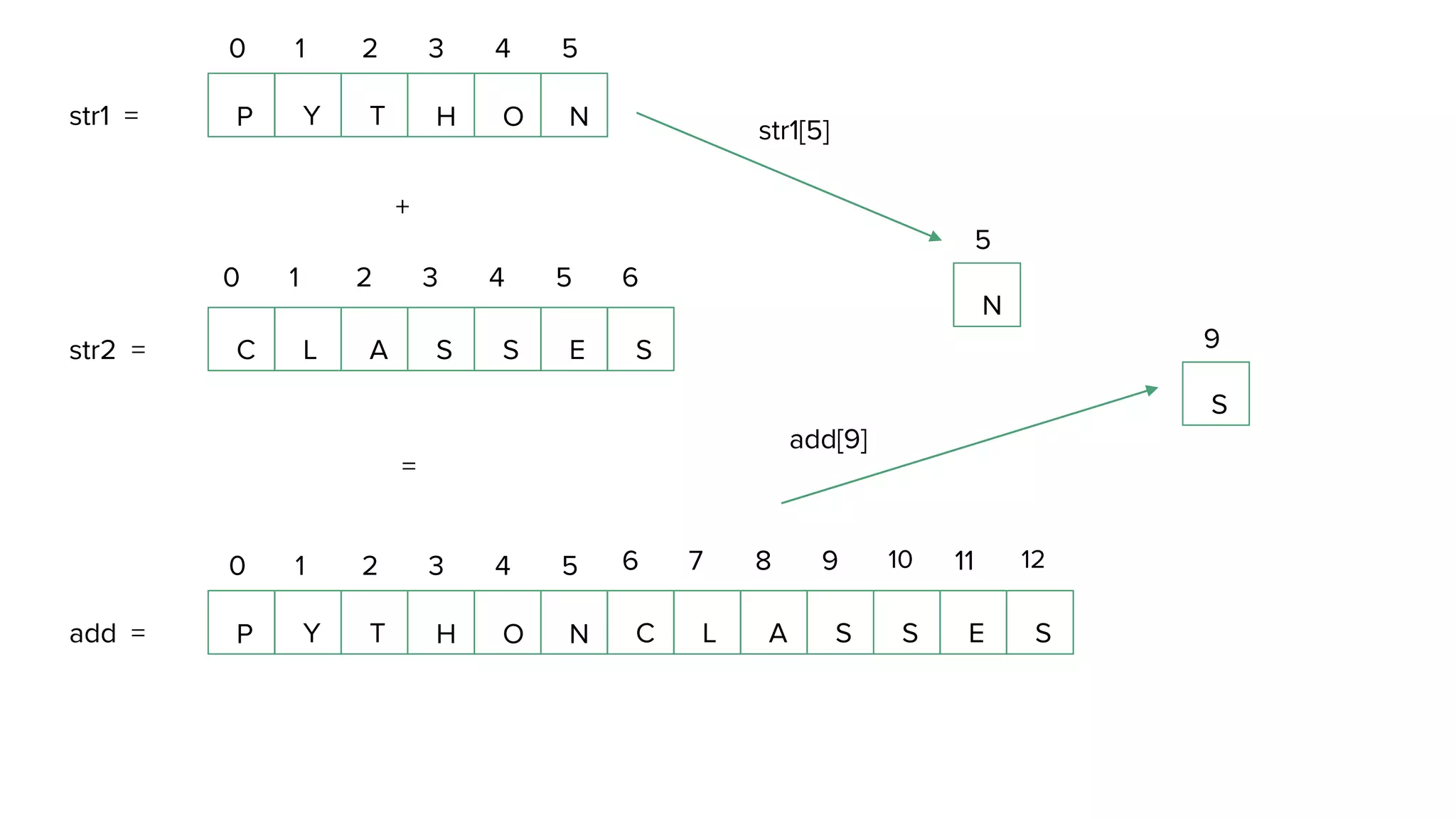 P Y T H O N C L A S S E S str1 = str2 = 0 1 2 3 4 5 0 1 2 3 4 5 6 + = P Y T H O N 0 1 2 3 4 5 C L A S S E S 6 7 8 9 10 11 12 add = N 5 str1[5] S 9 add[9] 