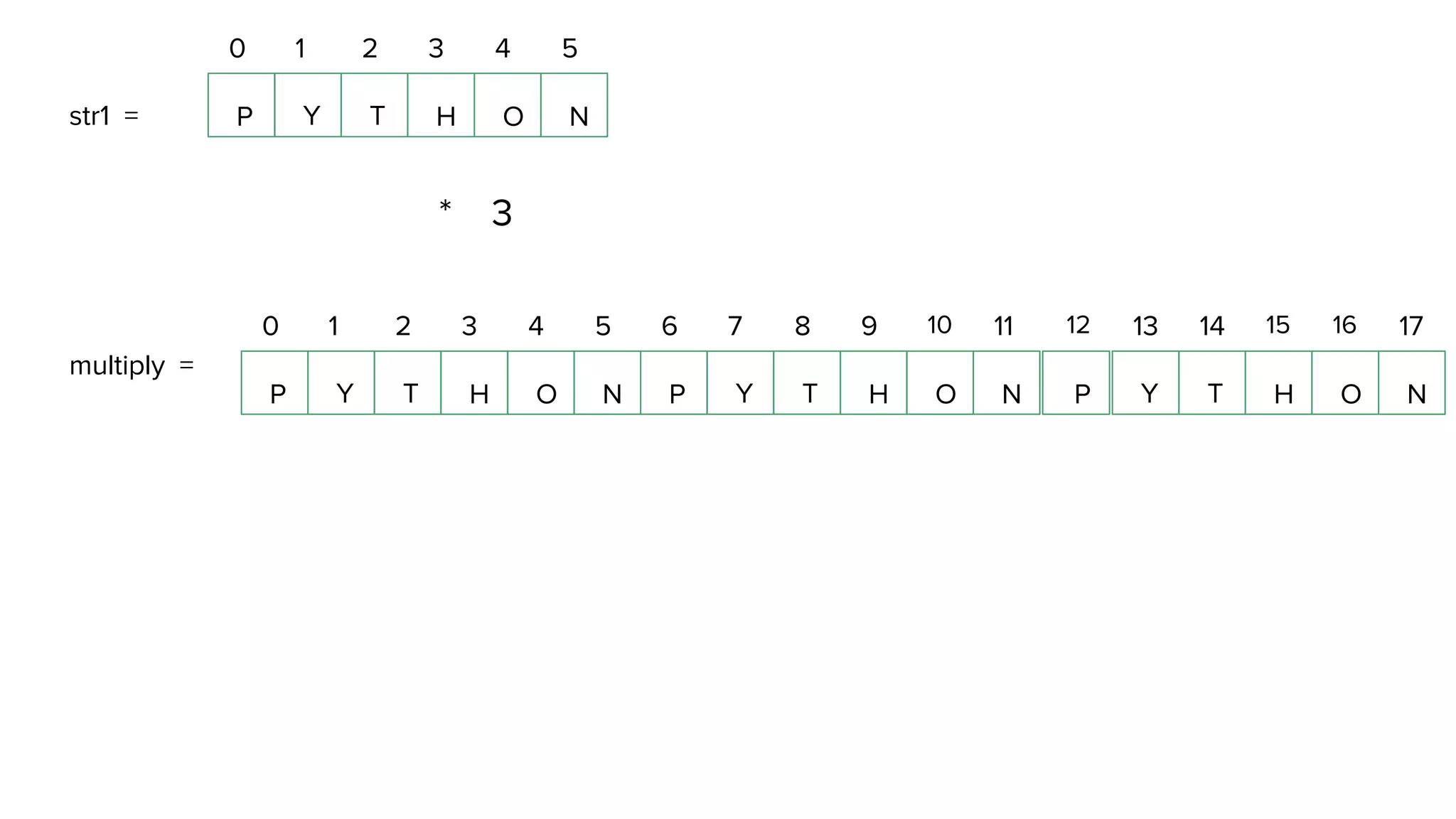 P Y T H O Nstr1 = 0 1 2 3 4 5 * 3 multiply = P Y T H O N 0 1 2 3 4 5 Y T H O N 6 7 8 9 10 11 P Y T H O N 12 13 14 15 16 17 P 