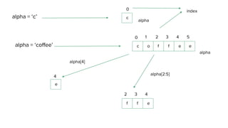 alpha = ‘c’ c
alpha
0
alpha = ‘coffee’ c
alpha
0
o f f e e
1 2 3 4 5
index
alpha[4]
e
4
f f e
2 3 4
alpha[2:5]
 