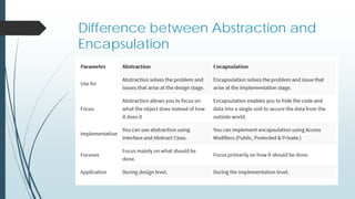 Difference between Abstraction and
Encapsulation
 