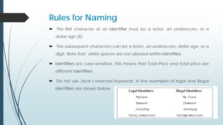 Rules for Naming
 The ﬁrst character of an identiﬁer must be a letter, an underscore, or a
dollar sign ($).
 The subsequent characters can be a letter, an underscore, dollar sign, or a
digit. Note that white spaces are not allowed within identiﬁers.
 Identiﬁers are case-sensitive. This means that Total Price and total price are
different identiﬁers.
 Do not use Java’s reserved keywords. A few examples of legal and illegal
identiﬁers are shown below.
 