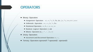 OPERATORS
 Binary Operators
 Assignment Operators +=, –=, *=, /=, %=, &=, |=, ^=, <<=,>>= ,>>>=
 Arithmetic Operators +=, – =, /=, *=, %=.
 Relational Operators ==, !=, < ,>, <=, >=
 Boolean Logical Operators ||,&&
 Bitwise Operators &,| , ^ , ~ , >>, <<
 Unary Operators
 Increment and Decrement Operators ++, --,
 Ternary Operators operand1 ? operand2 : operand3
 