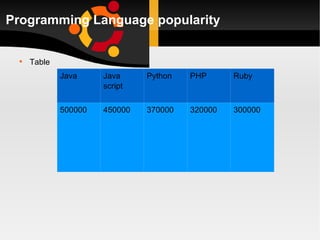 Programming Language popularity Table Java Java script Python PHP  Ruby 500000 450000 370000 320000 300000 