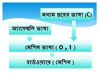 হার্ড ওয়যাে ভা( প্ মিন ভা)
প্ মিন ভাষা া ভা( 0 , 1 )
অযাসেম্বমি ষা া ভা
ধ্য  ভাস্তসেে ভাষা া ভা(C)
 