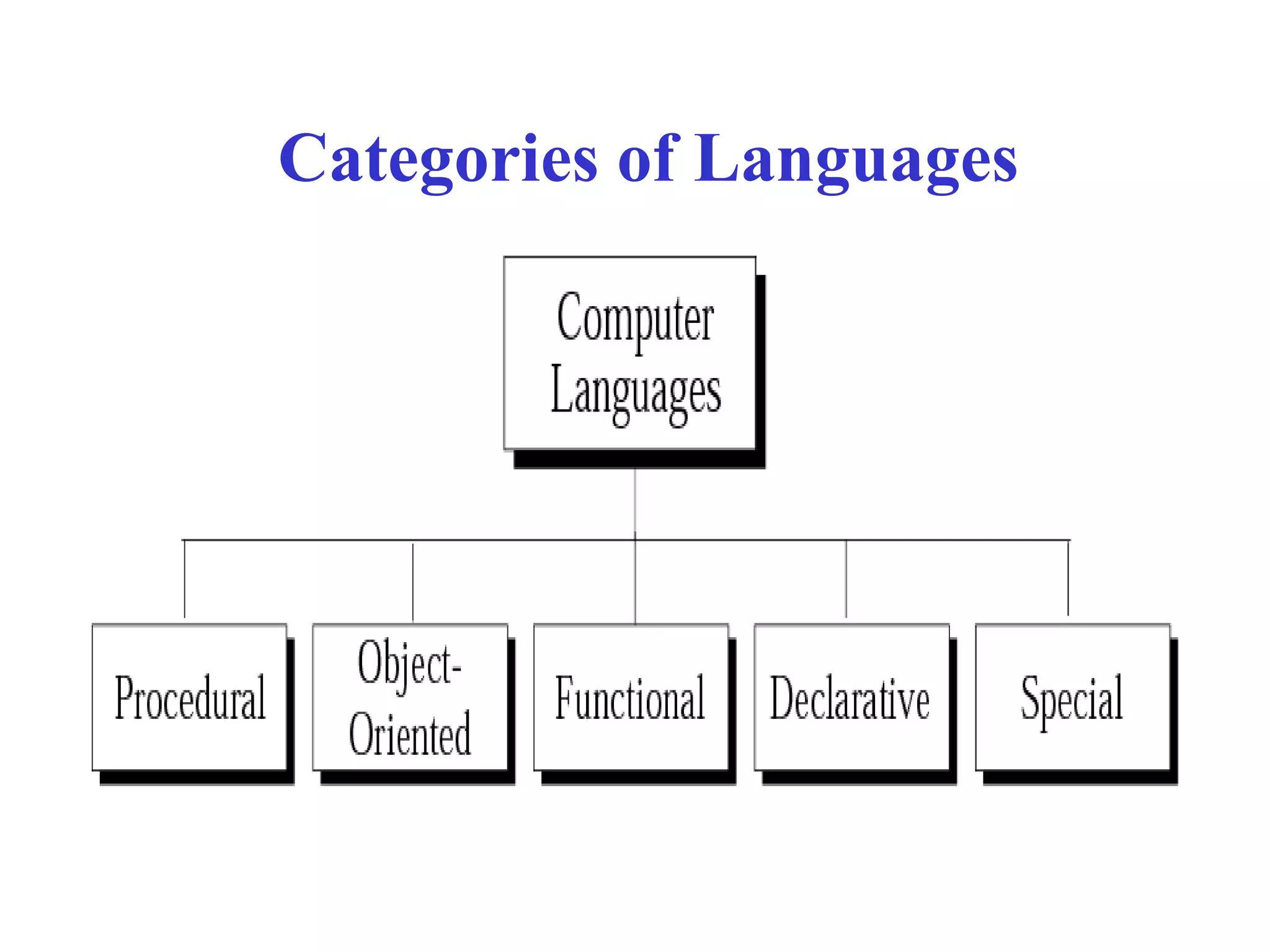 Categories of Languages
 