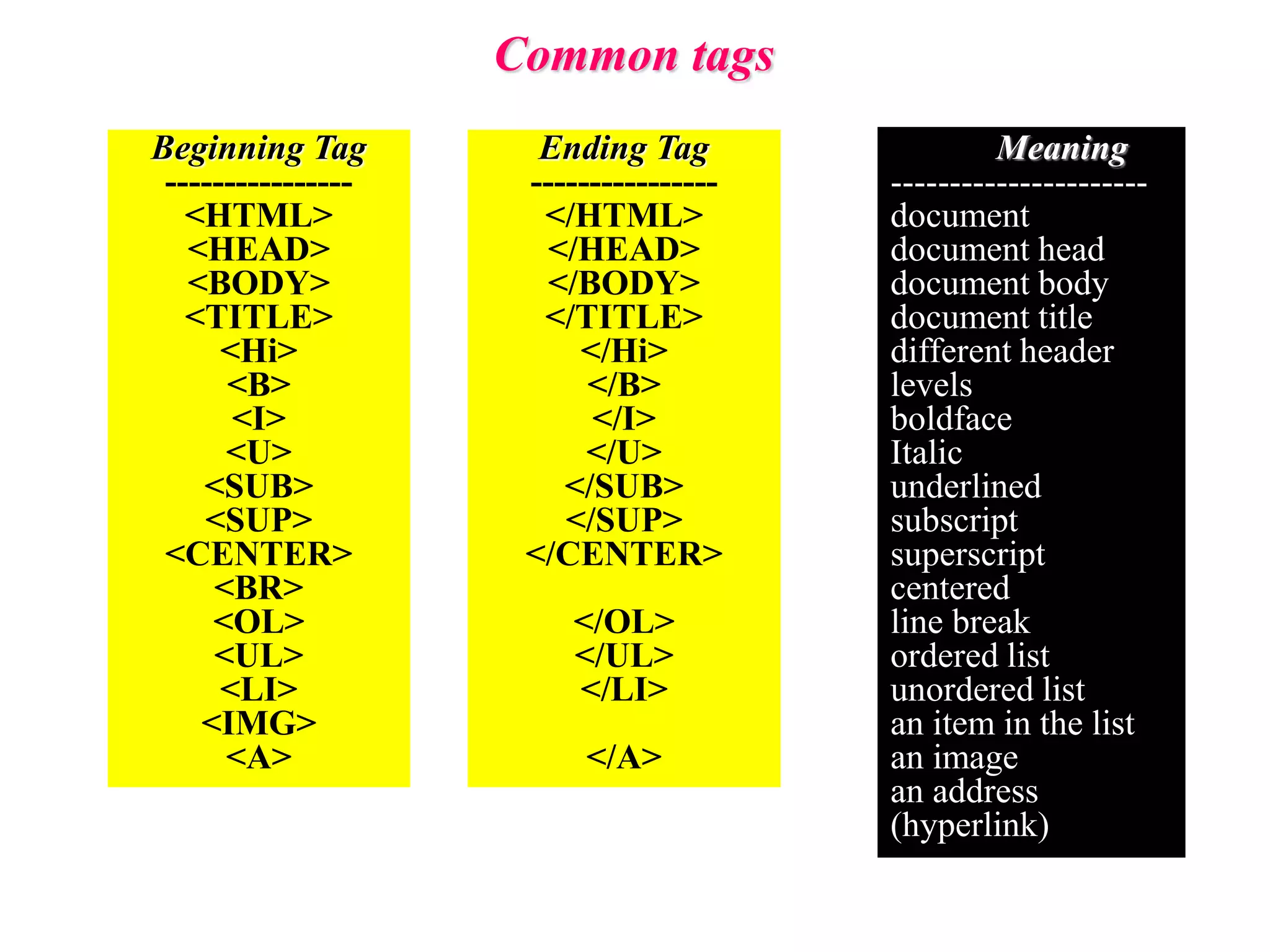 Common tags
Meaning
----------------------
document
document head
document body
document title
different header
levels
boldface
Italic
underlined
subscript
superscript
centered
line break
ordered list
unordered list
an item in the list
an image
an address
(hyperlink)
Beginning Tag
----------------
<HTML>
<HEAD>
<BODY>
<TITLE>
<Hi>
<B>
<I>
<U>
<SUB>
<SUP>
<CENTER>
<BR>
<OL>
<UL>
<LI>
<IMG>
<A>
Ending Tag
----------------
</HTML>
</HEAD>
</BODY>
</TITLE>
</Hi>
</B>
</I>
</U>
</SUB>
</SUP>
</CENTER>
</OL>
</UL>
</LI>
</A>
 